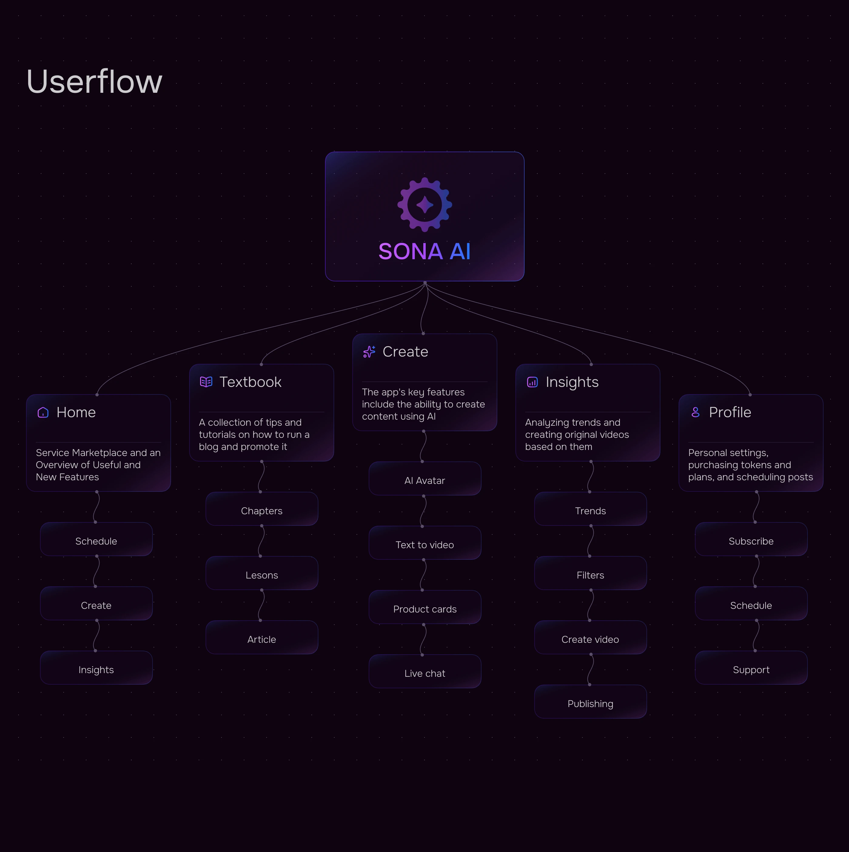 AI Platorm - Mobile App — Изображение №3 — Интерфейсы, Нейро на Dprofile