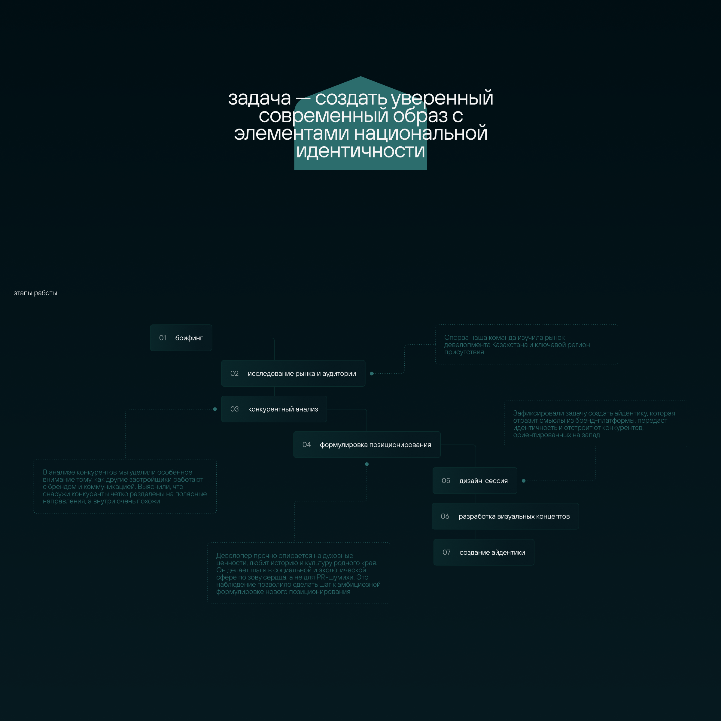 NAK | брендинг и сайт девелопера из Казахстана — Изображение №2 — Интерфейсы, Брендинг на Dprofile