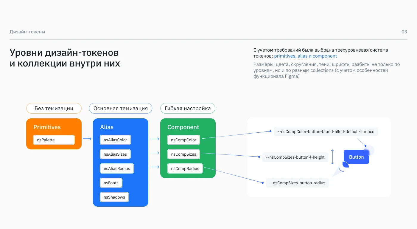 Design system — Изображение №6 — Интерфейсы на Dprofile