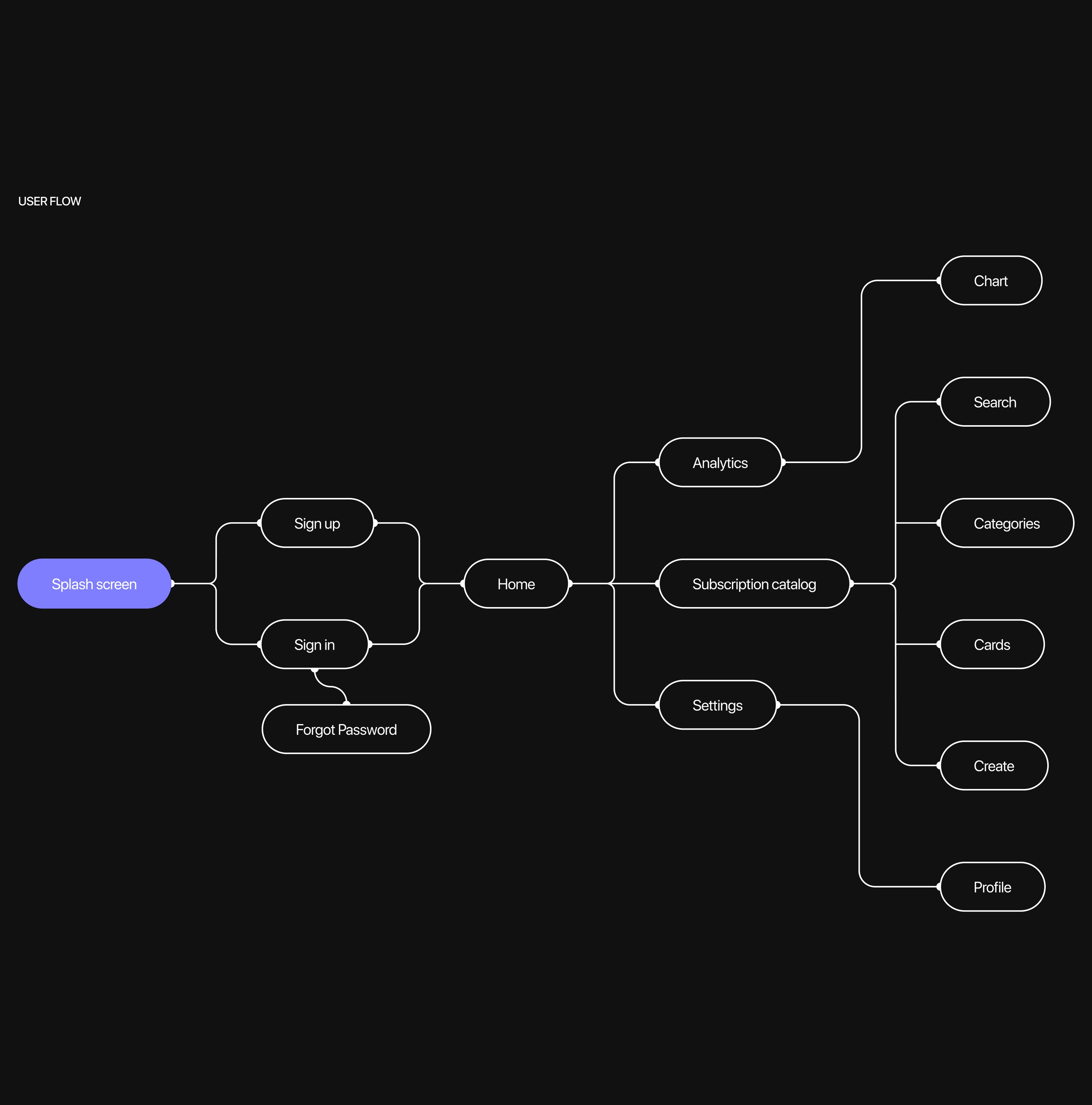 Приложение SubScout | UX / UI — Изображение №4 — Интерфейсы на Dprofile