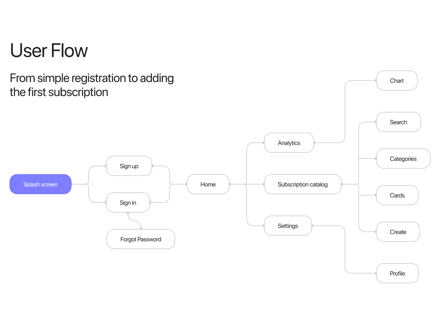Приложение SubScout | UX / UI — Изображение №6 — Интерфейсы на Dprofile