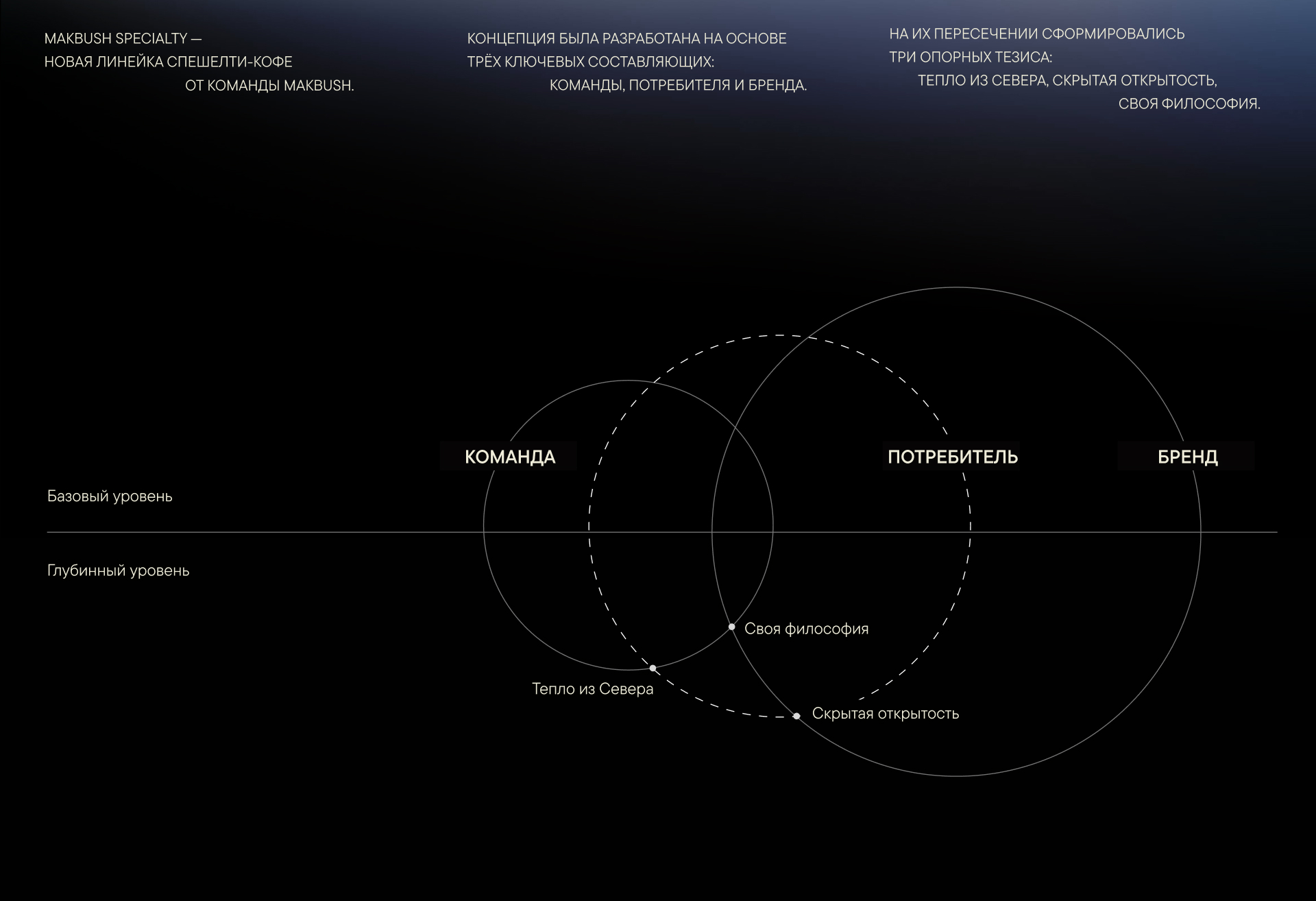 MAKBUSH Specialty coffee — Изображение №2 — Брендинг, Графика на Dprofile