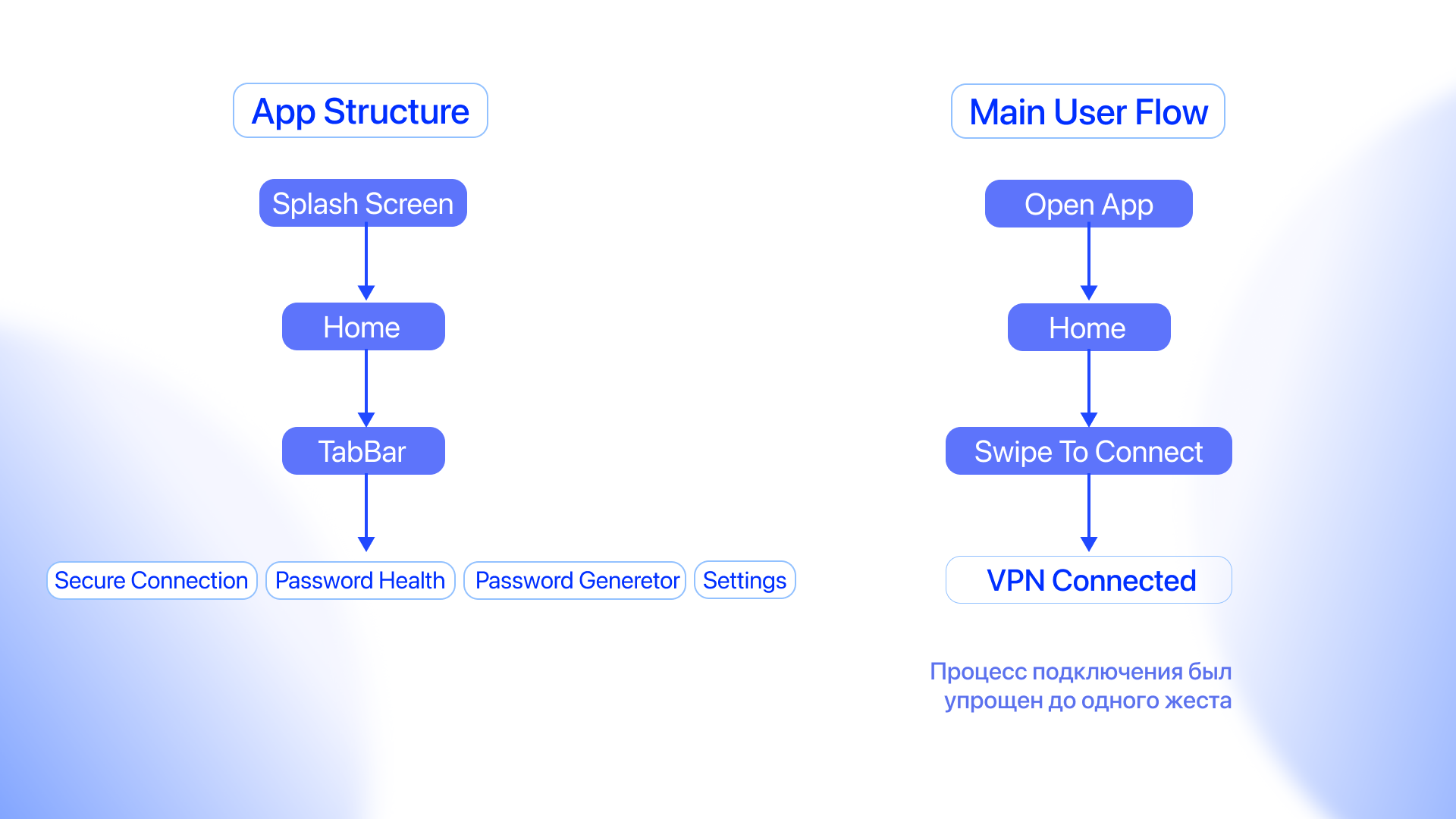 NordGateVPN — iOS App UI/UX Design — Изображение №5 — Интерфейсы на Dprofile