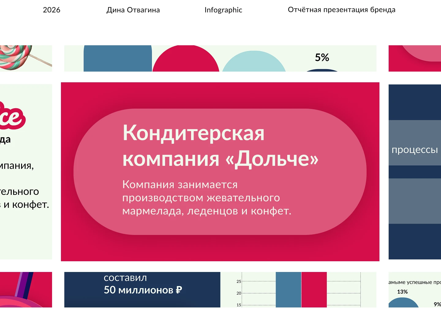 Отчётная презентация бренда Dolche — Изображение №1 — Брендинг, Маркетинг на Dprofile