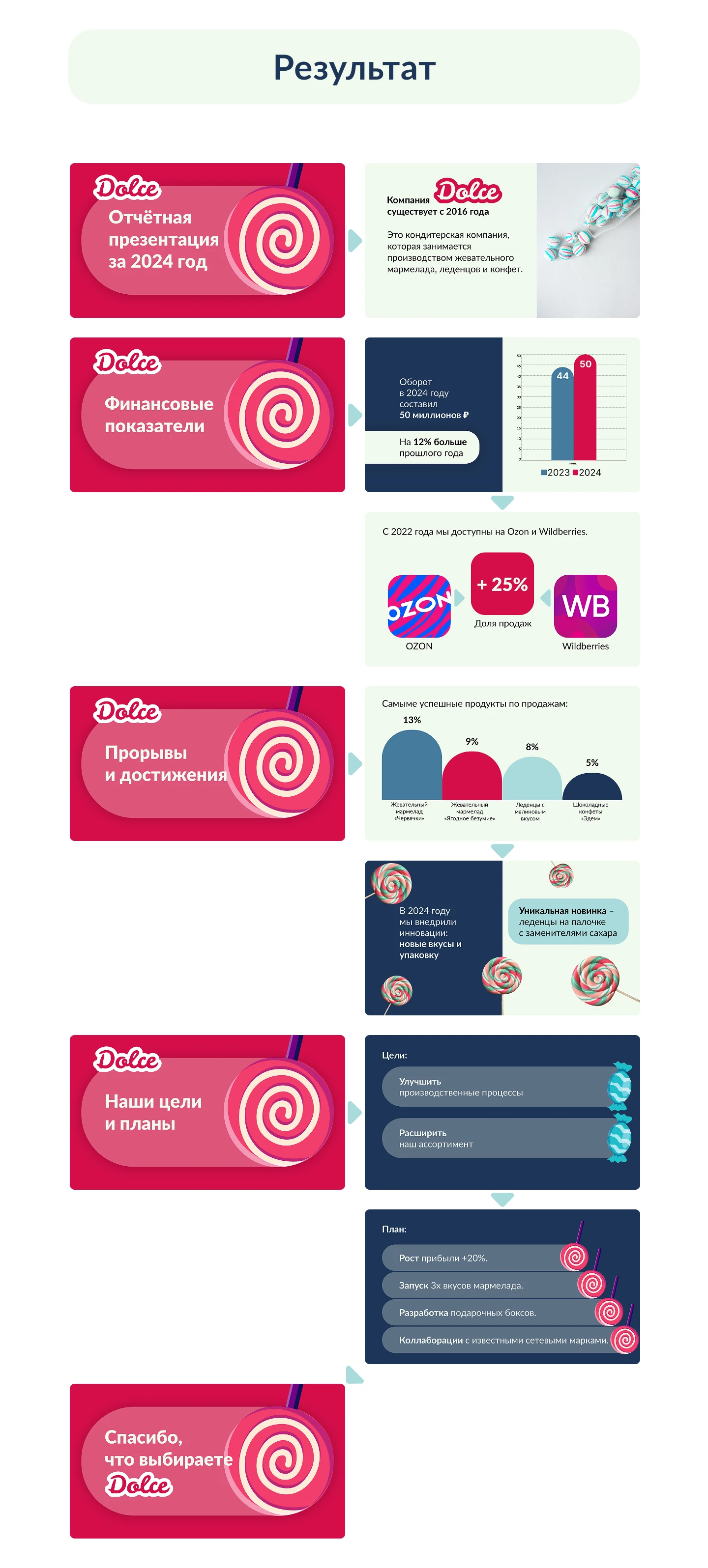 Отчётная презентация бренда Dolche — Изображение №3 — Брендинг, Маркетинг на Dprofile