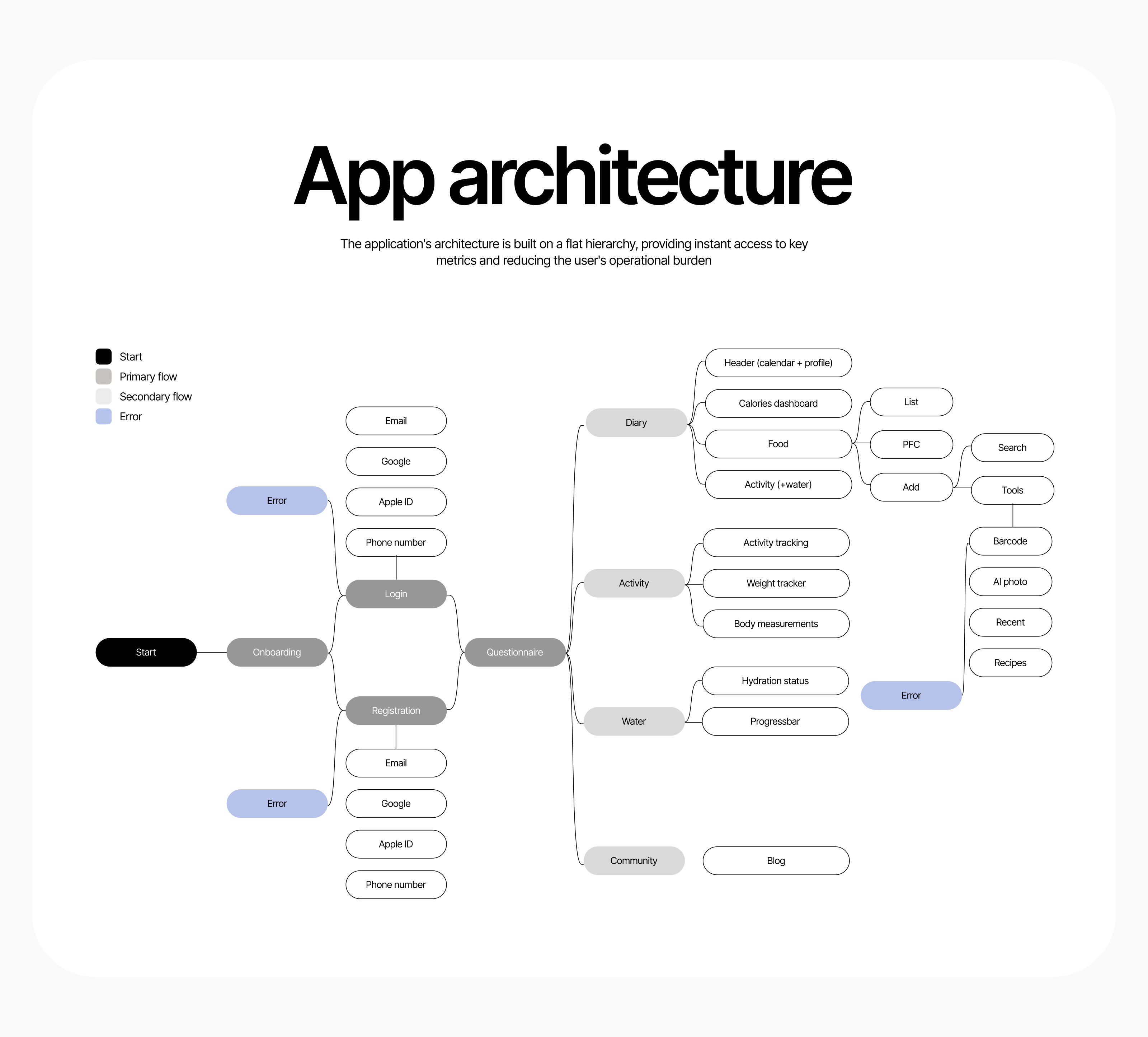 Nutrition — Smart tracking — Изображение №6 — Интерфейсы на Dprofile