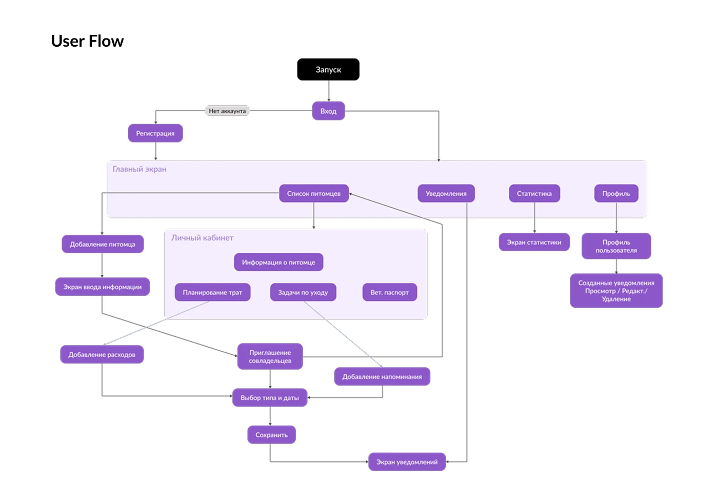 PetsУслуги — Изображение №2 — Интерфейсы на Dprofile