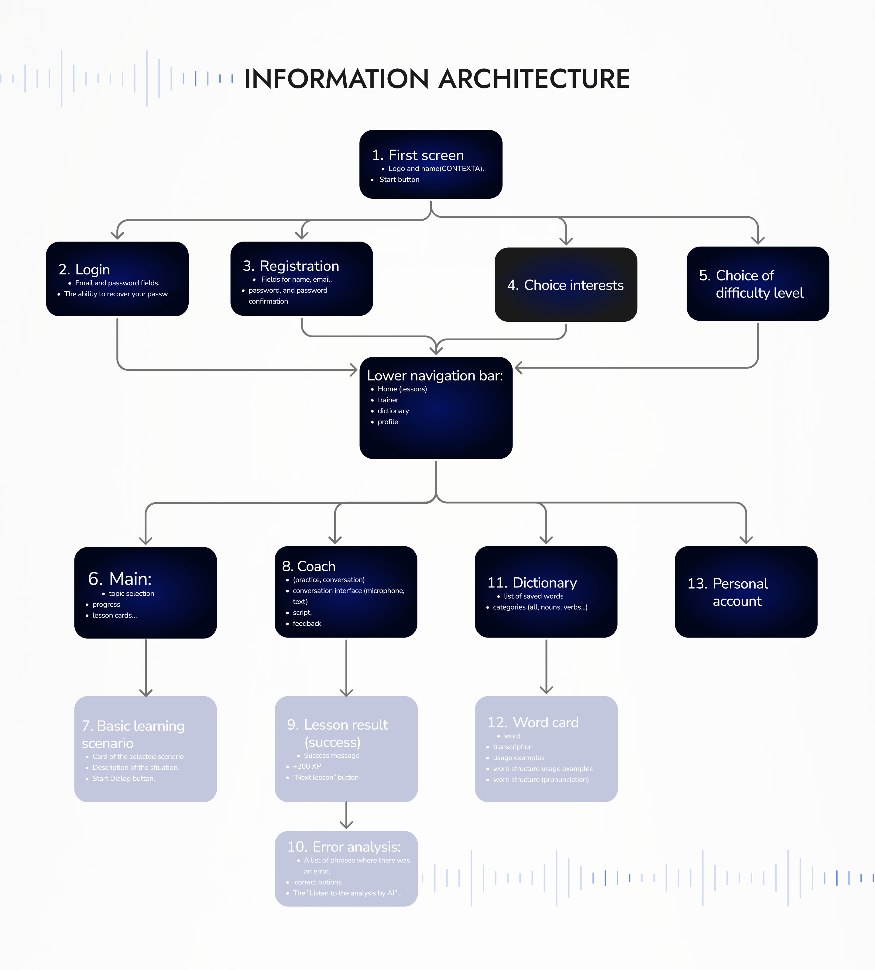 Мобильное приложение по изучению английского языка — Изображение №5 — Интерфейсы на Dprofile