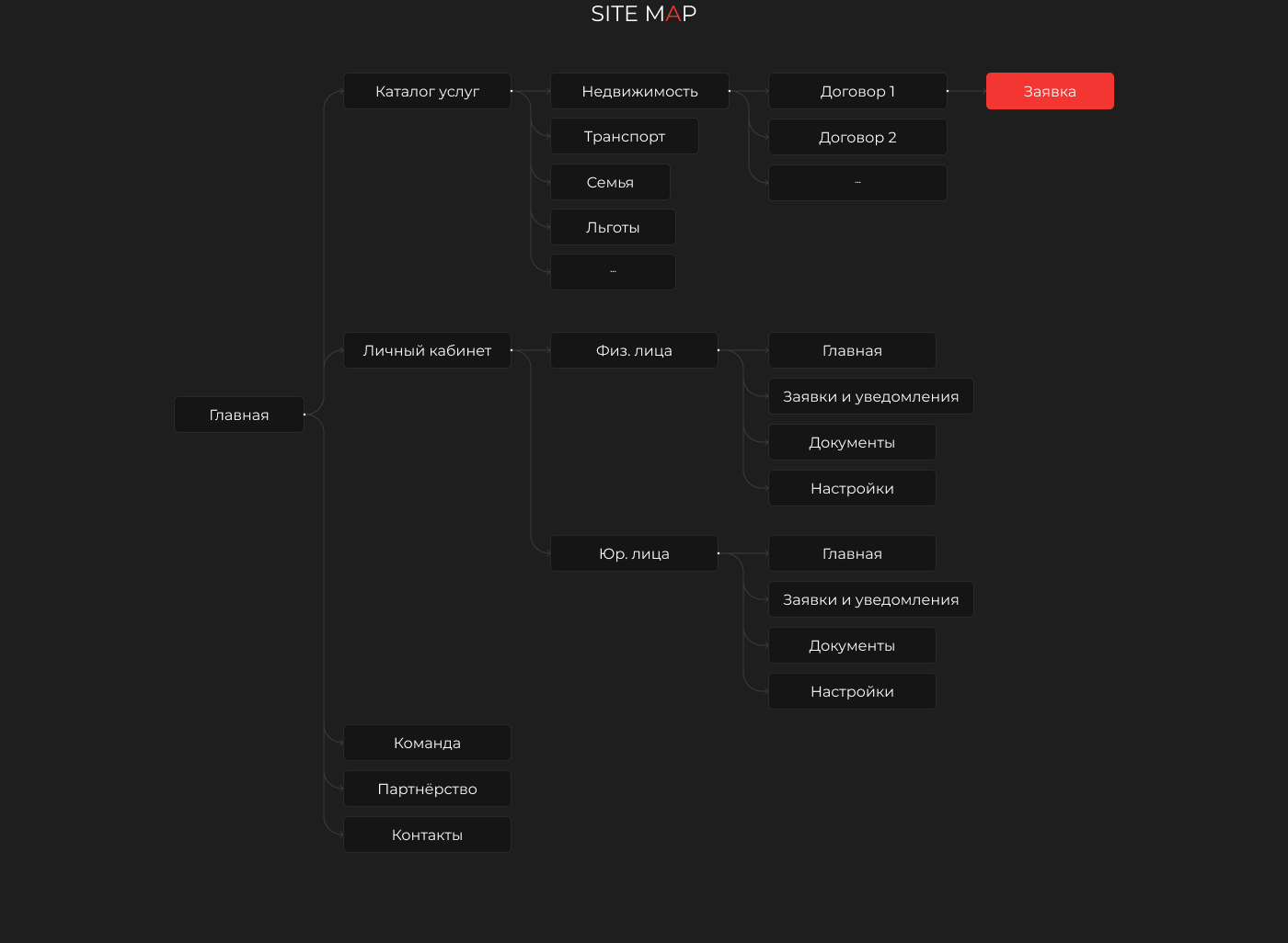 Консалтинговая компания М — Изображение №5 — Интерфейсы, Брендинг на Dprofile
