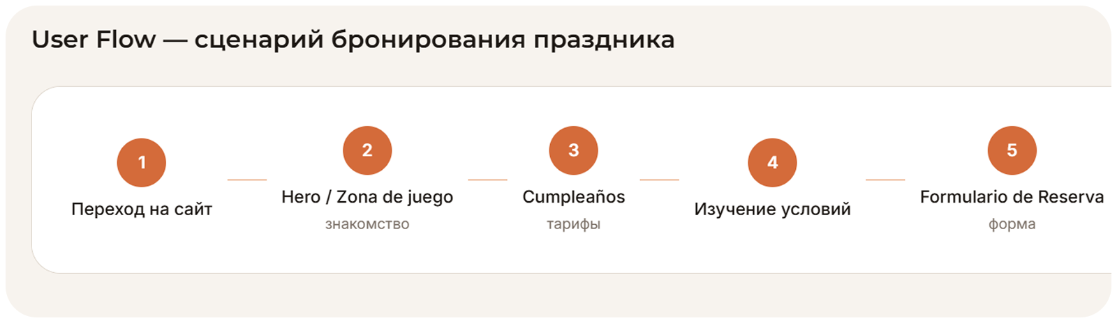 Сайт-визитка испанского кафе для праздников. Casa Piruleta Case — Изображение №8 — Интерфейсы на Dprofile