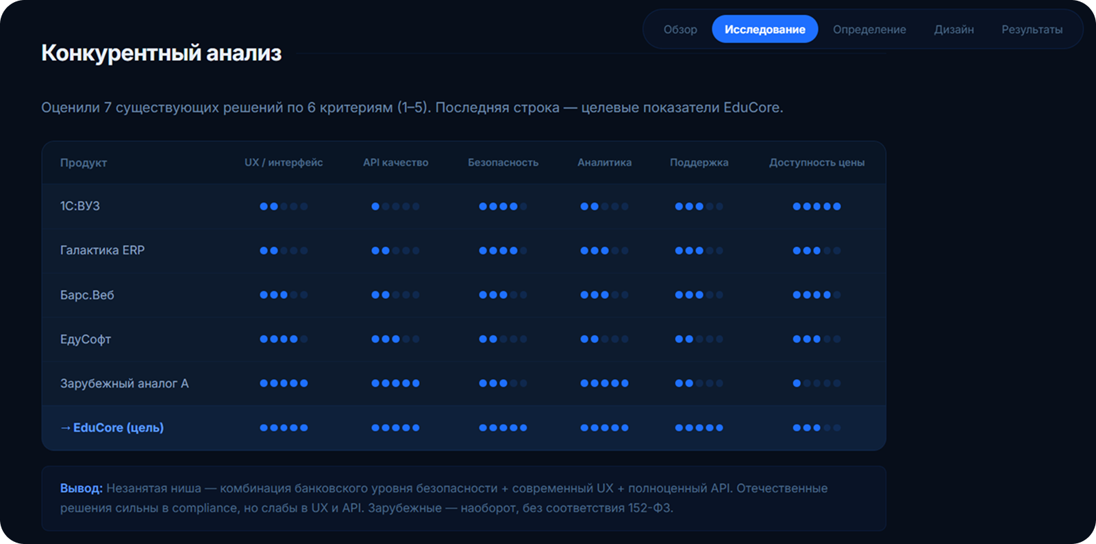 Educore. SAAS-проект. UX Case Study / 2026 — Изображение №12 — Интерфейсы на Dprofile