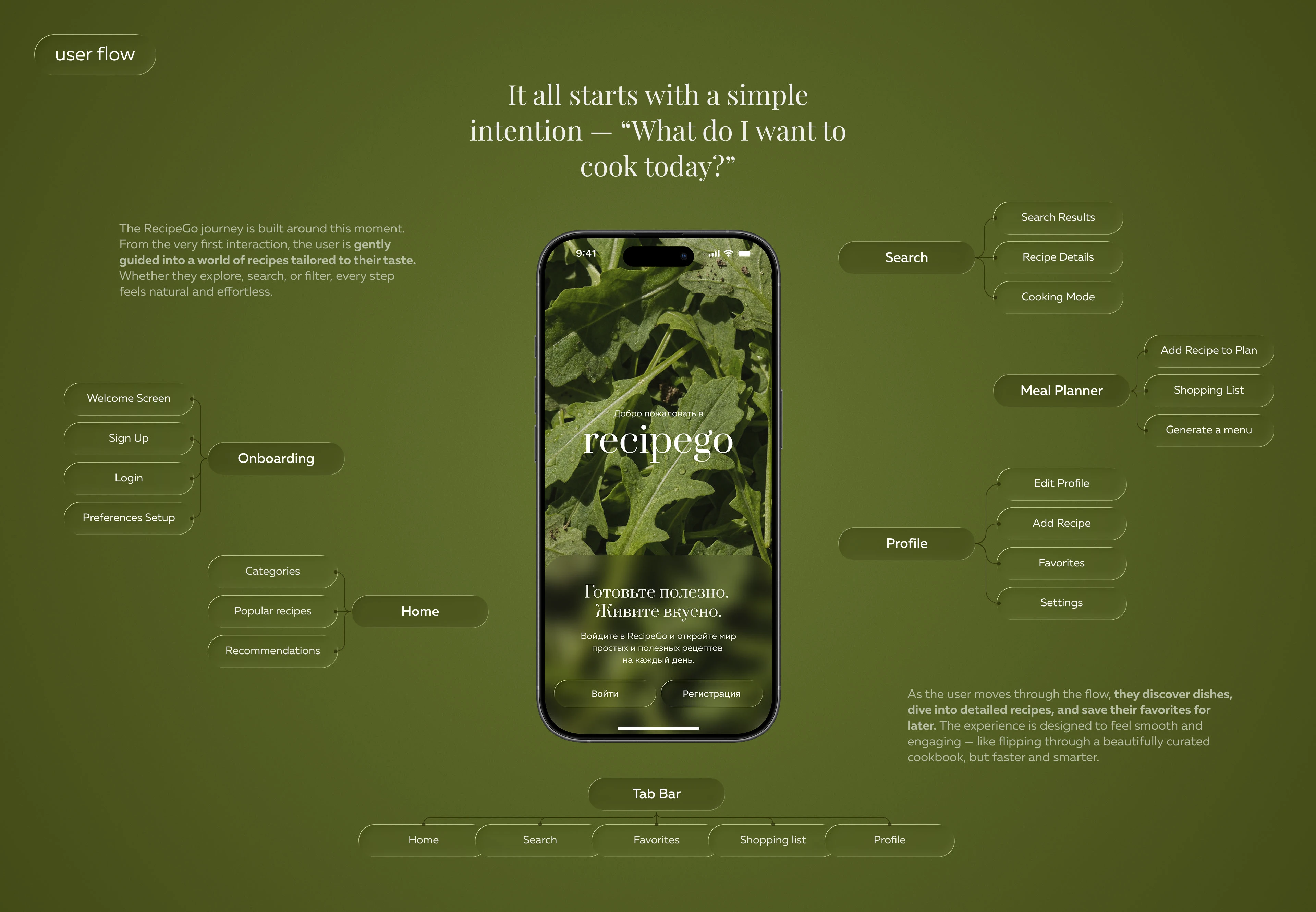 recipego | recipe app — Изображение №4 — Интерфейсы на Dprofile