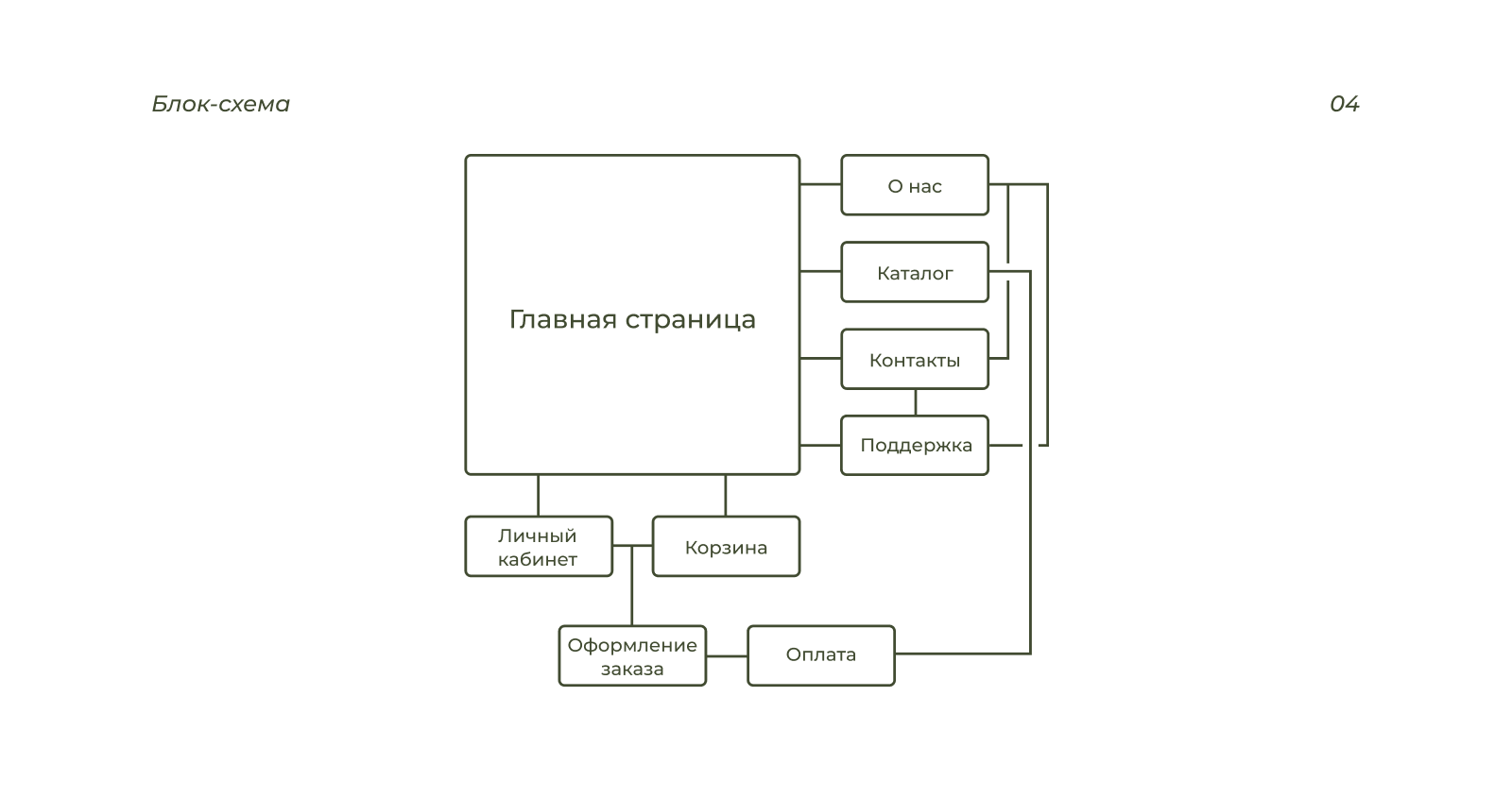 Сайт для цветочного магазина — Изображение №5 — Интерфейсы на Dprofile