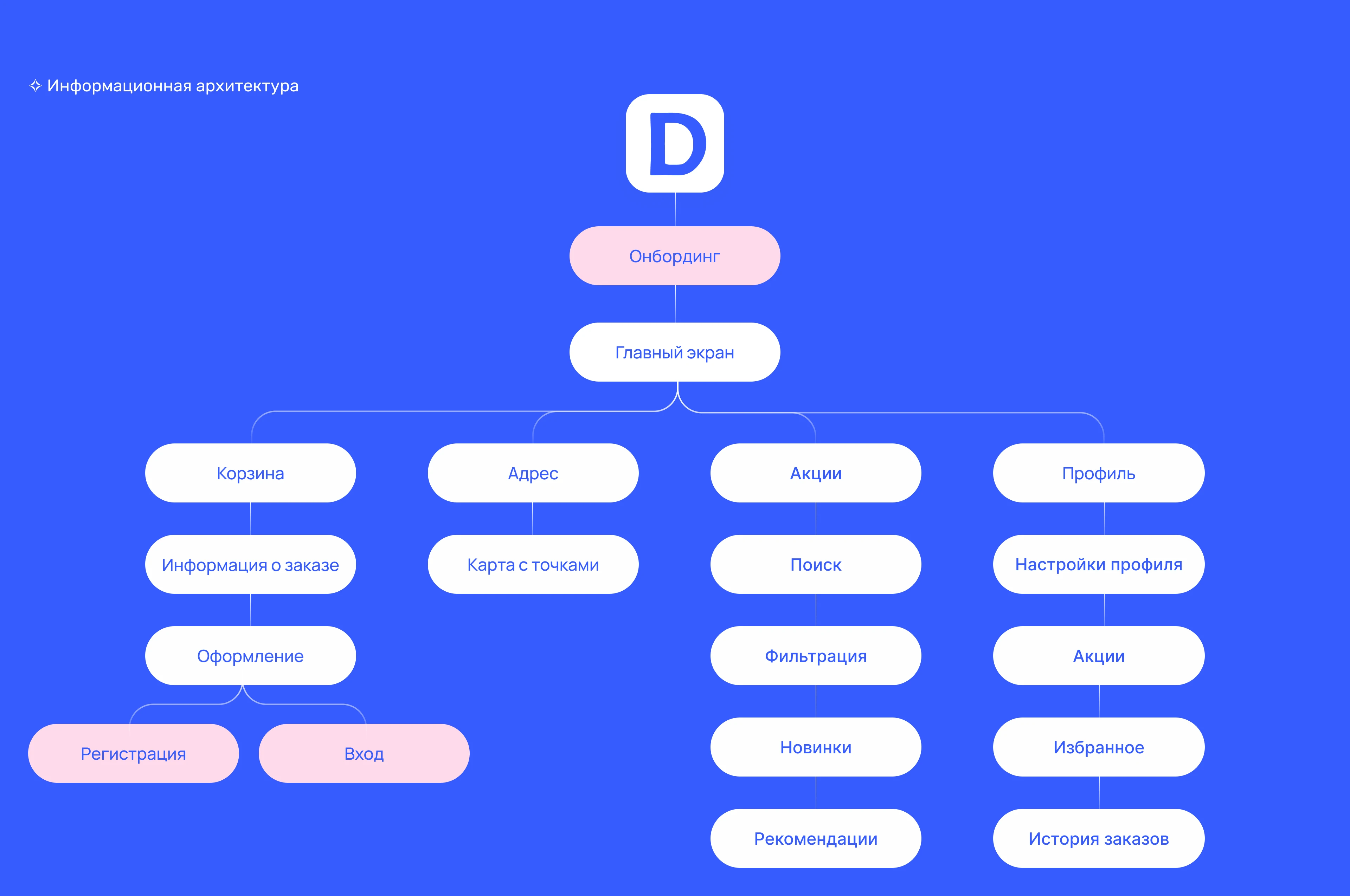 Donotter Cafe | Mobile App & Brand Identity — Изображение №5 — Интерфейсы на Dprofile