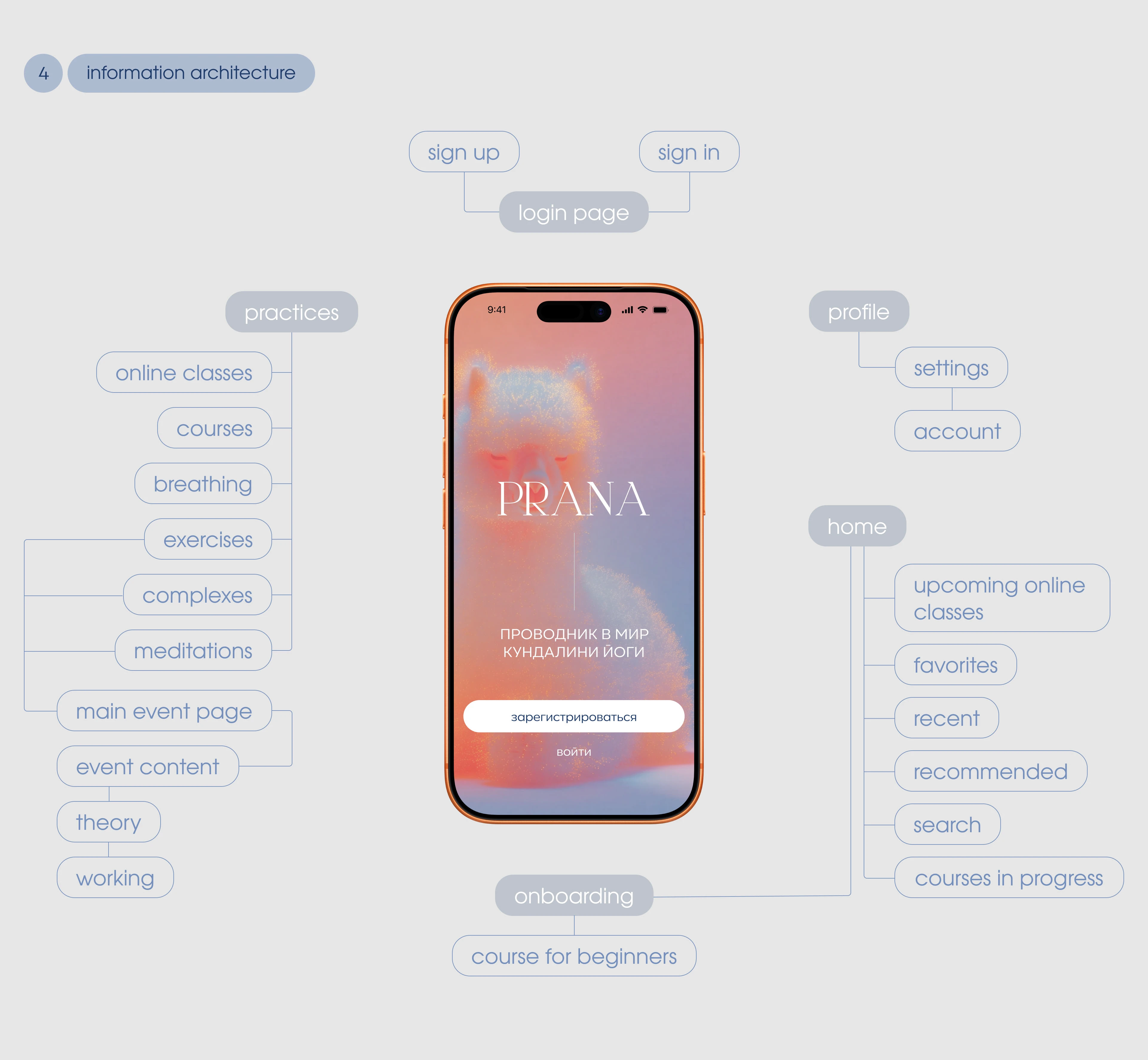 PRANA - мобильное приложение для занятий йогой / UX UI Design — Изображение №5 — Интерфейсы на Dprofile