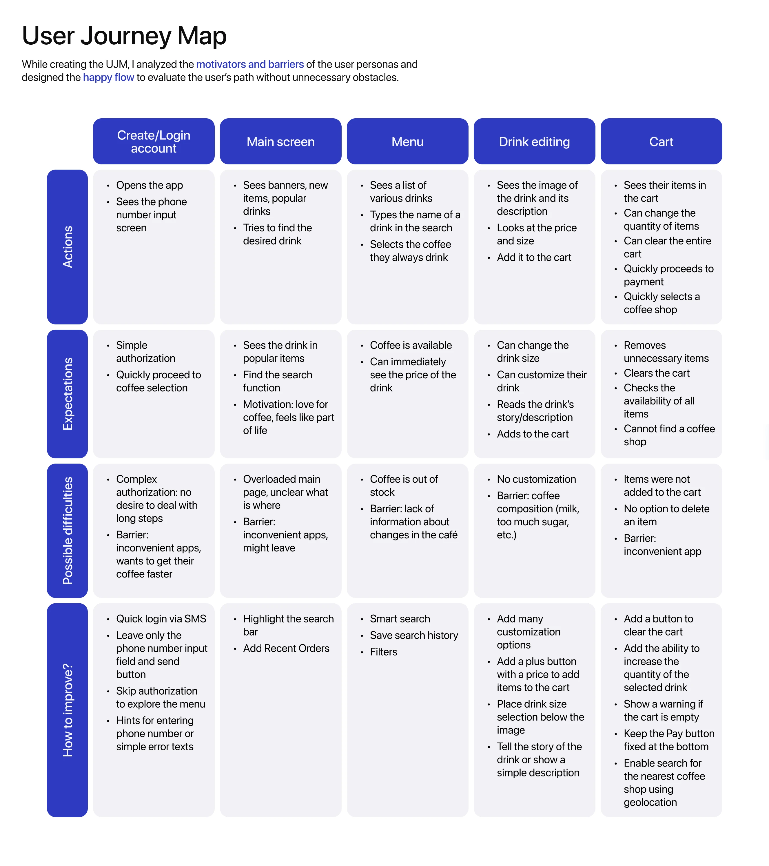 CoffeeToki | UI/UX Design — Изображение №11 — Интерфейсы на Dprofile