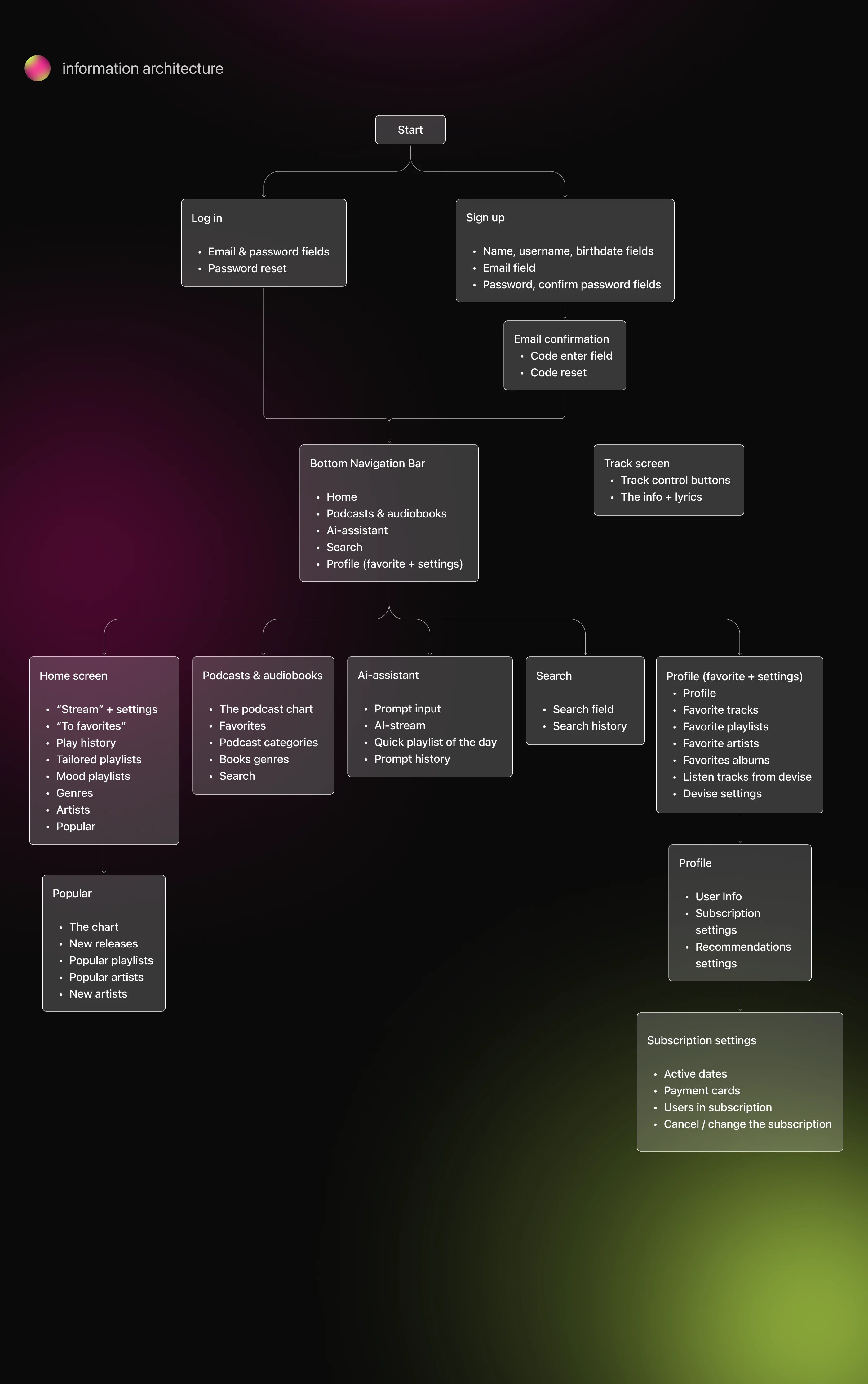 Ondas music streaming app | UX/UI Design — Изображение №7 — Интерфейсы на Dprofile