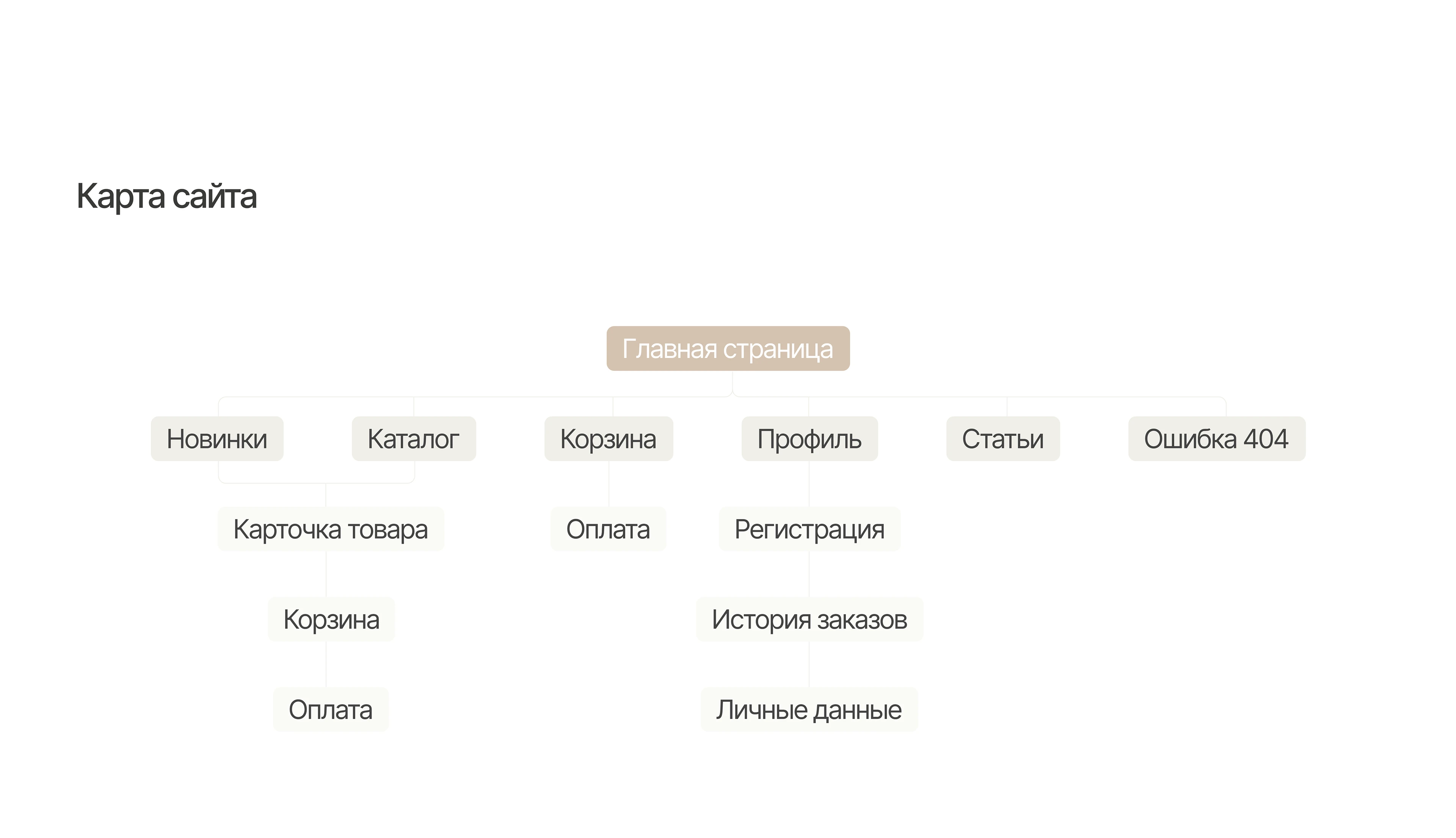 SAYORA | UI/UX | Cosmetics Store — Изображение №10 — Интерфейсы, Графика на Dprofile