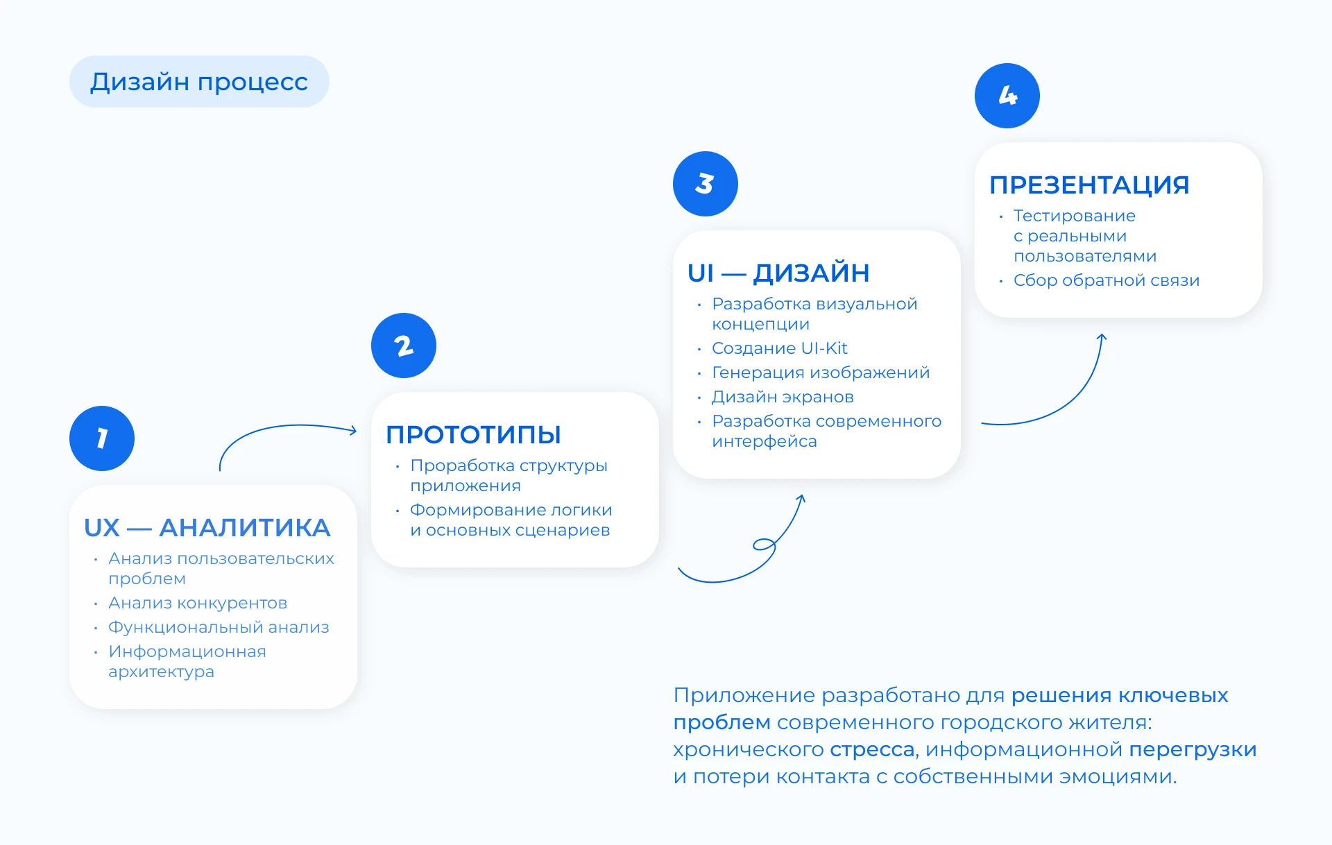Тишина - приложение для медитаций. Meditation app. — Изображение №4 — Интерфейсы, Иллюстрация на Dprofile