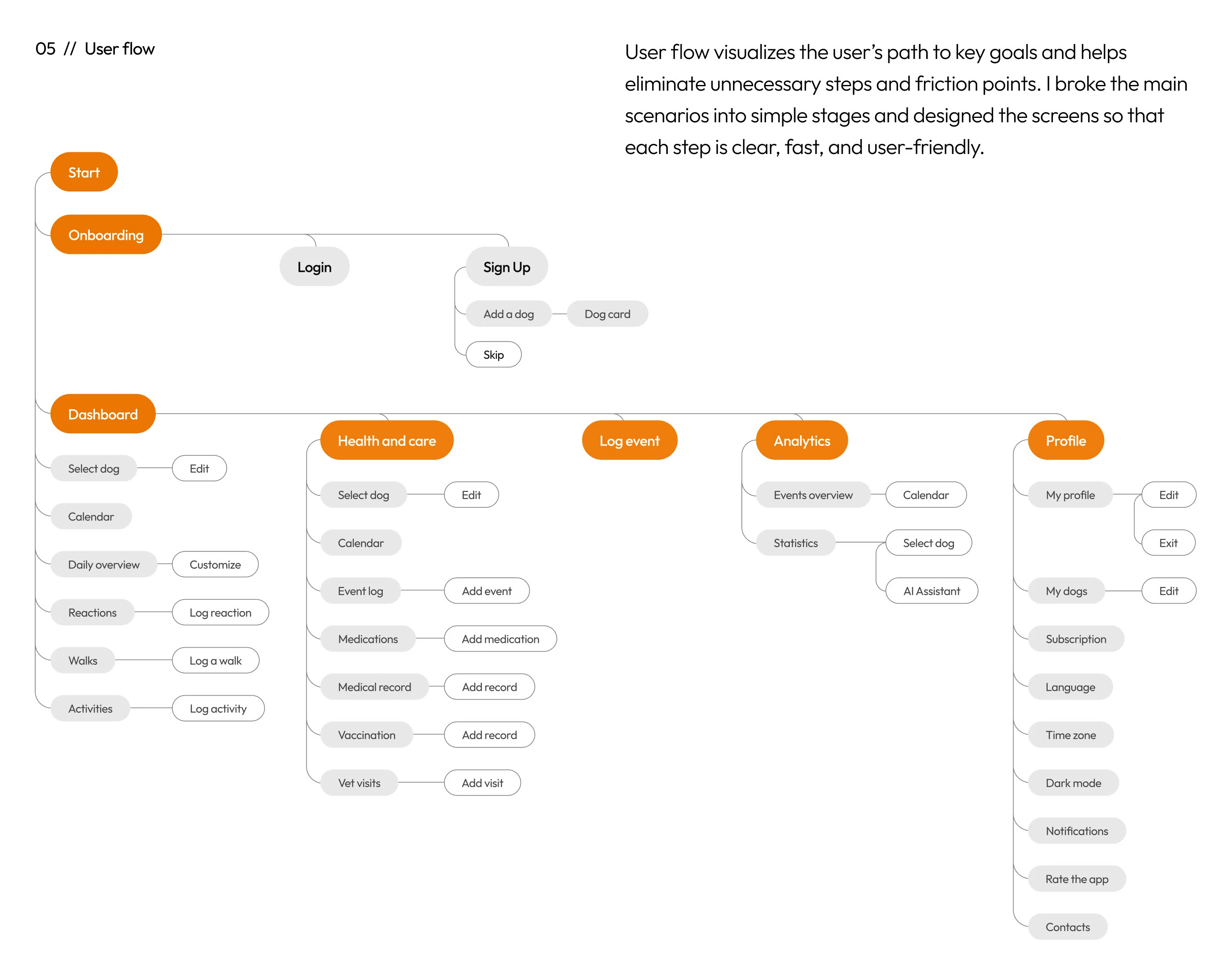 Лапочка - мобильное приложение — Изображение №6 — Интерфейсы на Dprofile