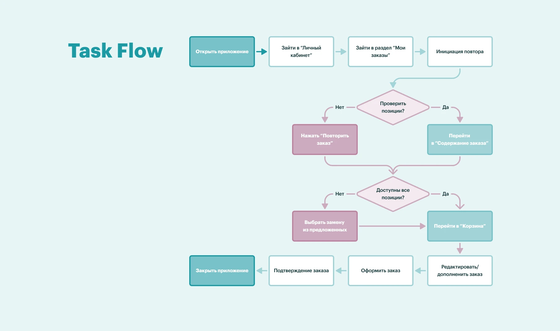 YouMeal | FoodTech | Мобильное приложение — Изображение №5 — Интерфейсы на Dprofile