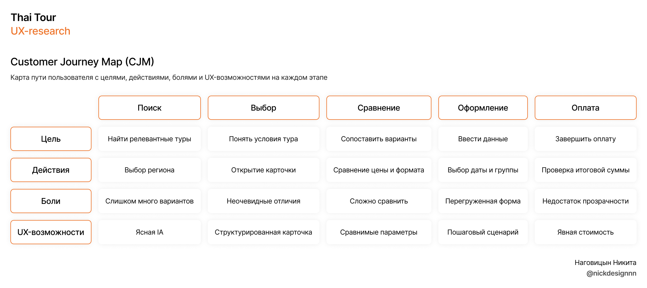 Thai Tour | UX-research | E-commerce — Изображение №3 — Интерфейсы, Брендинг на Dprofile