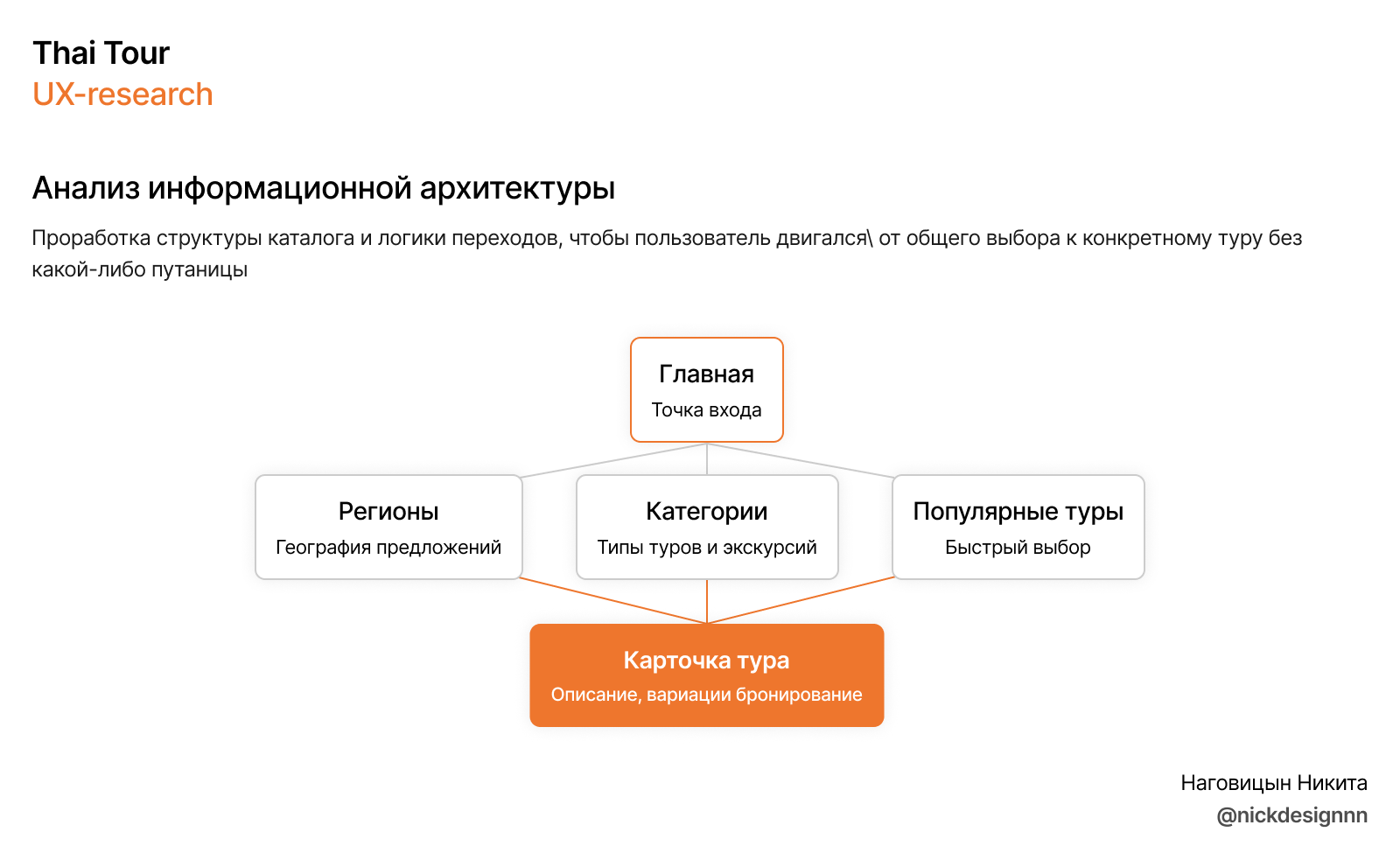 Thai Tour | UX-research | E-commerce — Изображение №4 — Интерфейсы, Брендинг на Dprofile
