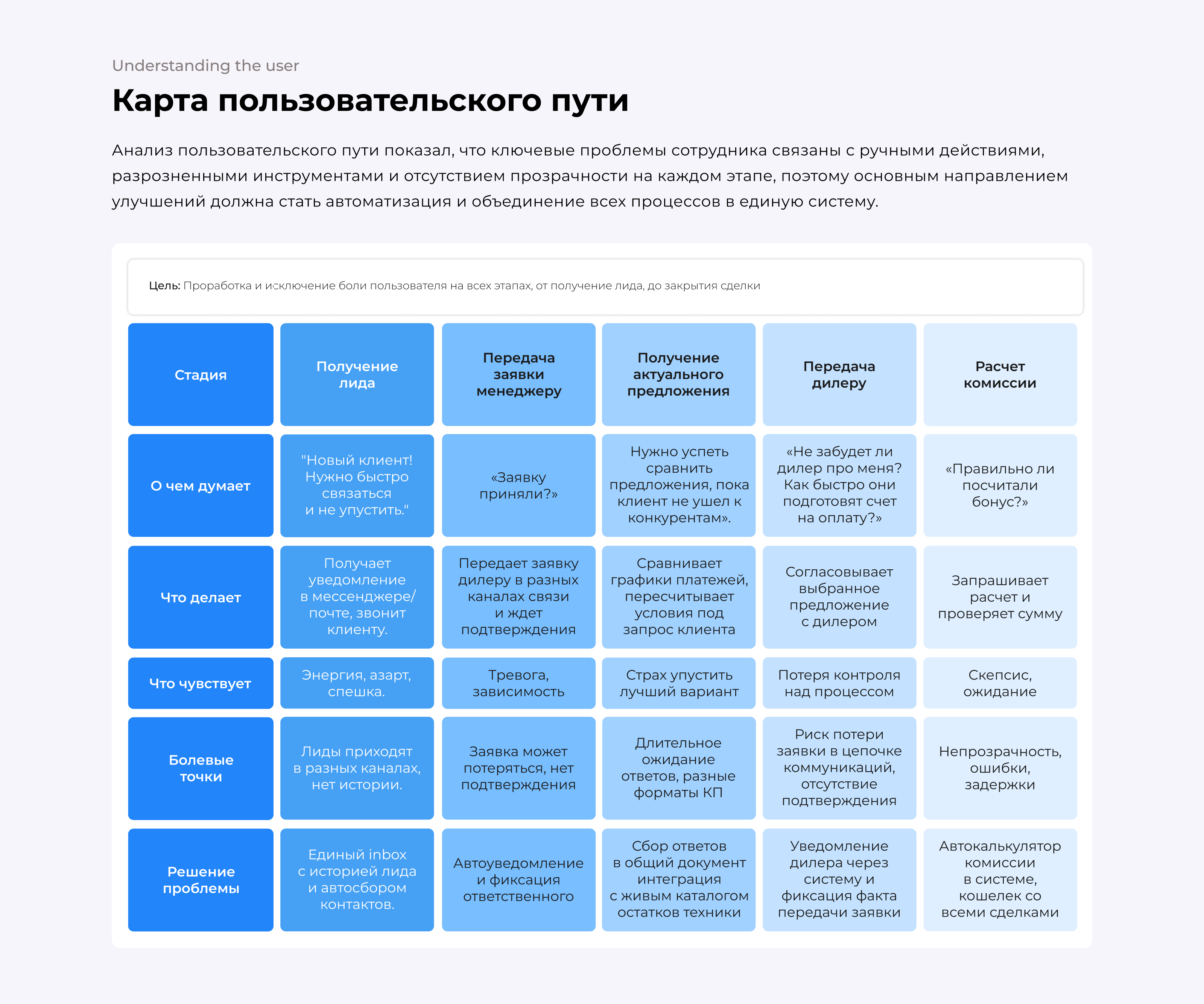 UI/UX Дизайн сайта и мобильного интерфейса для b2b платформы для лизинговой компании — Изображение №5 — Интерфейсы на Dprofile