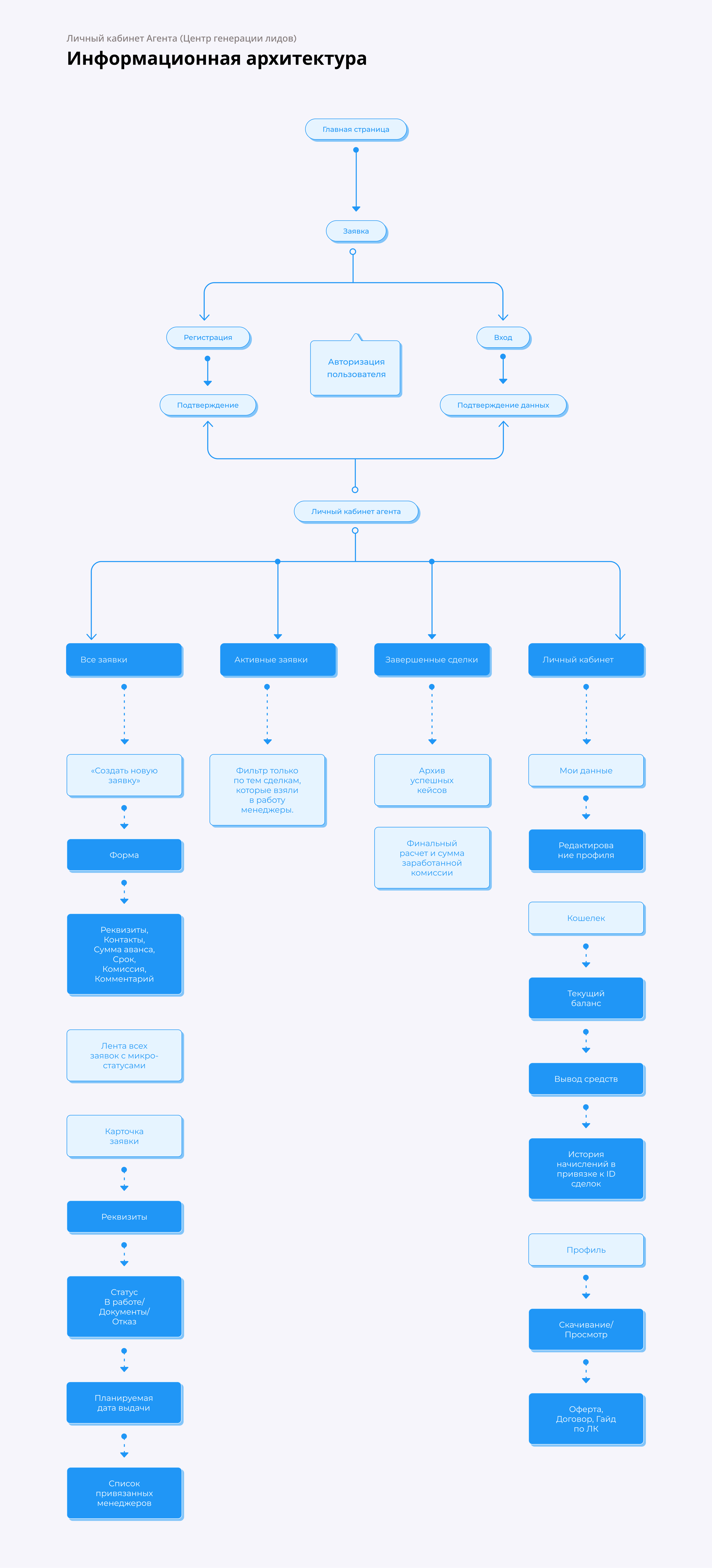 UI/UX Дизайн сайта и мобильного интерфейса для b2b платформы для лизинговой компании — Изображение №7 — Интерфейсы на Dprofile