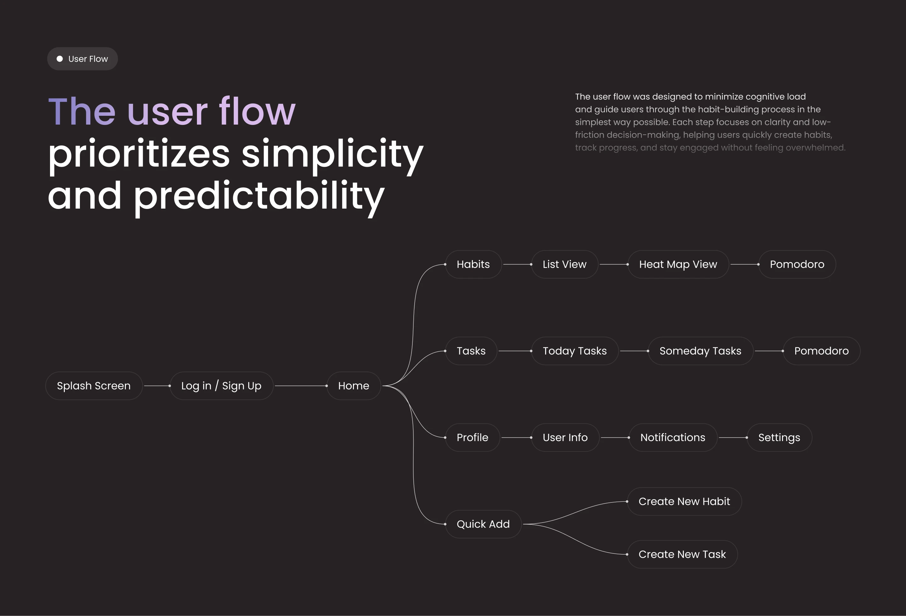 Habitly Habitly — Habit & Task Tracker Mobile App — Изображение №4 — Интерфейсы, Брендинг на Dprofile