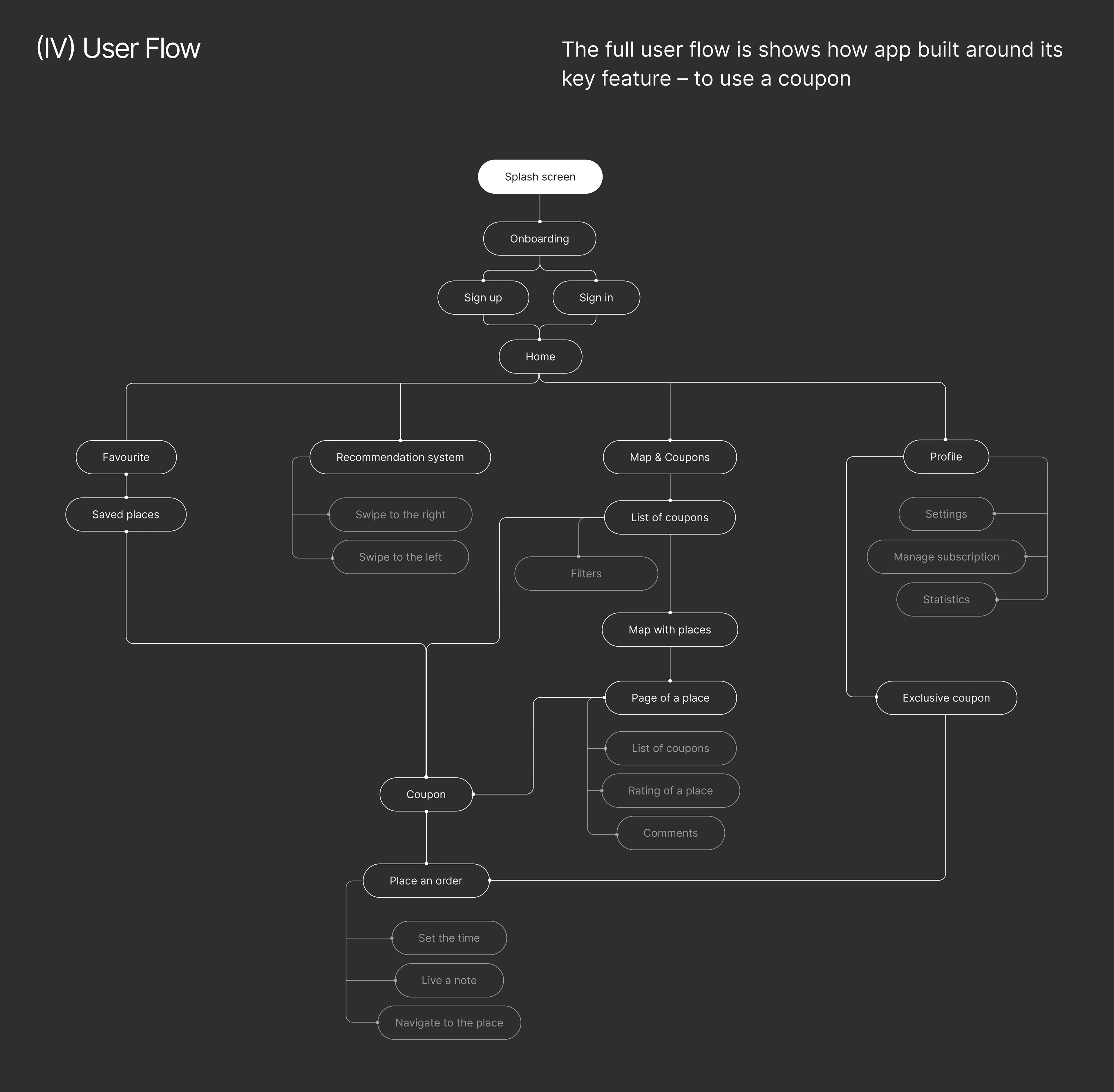 ForFood – Мобильное приложение — Изображение №6 — Интерфейсы на Dprofile