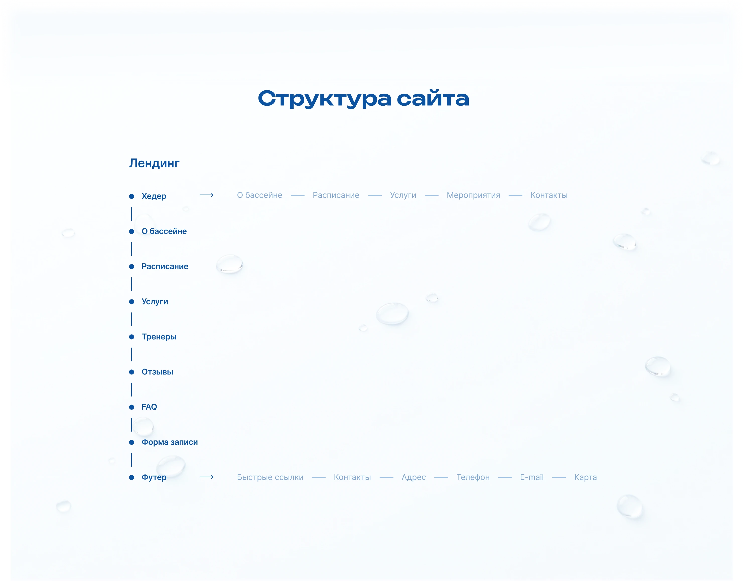 Landing Page | Дизайн для бассейна — Изображение №3 — Интерфейсы, Нейро на Dprofile