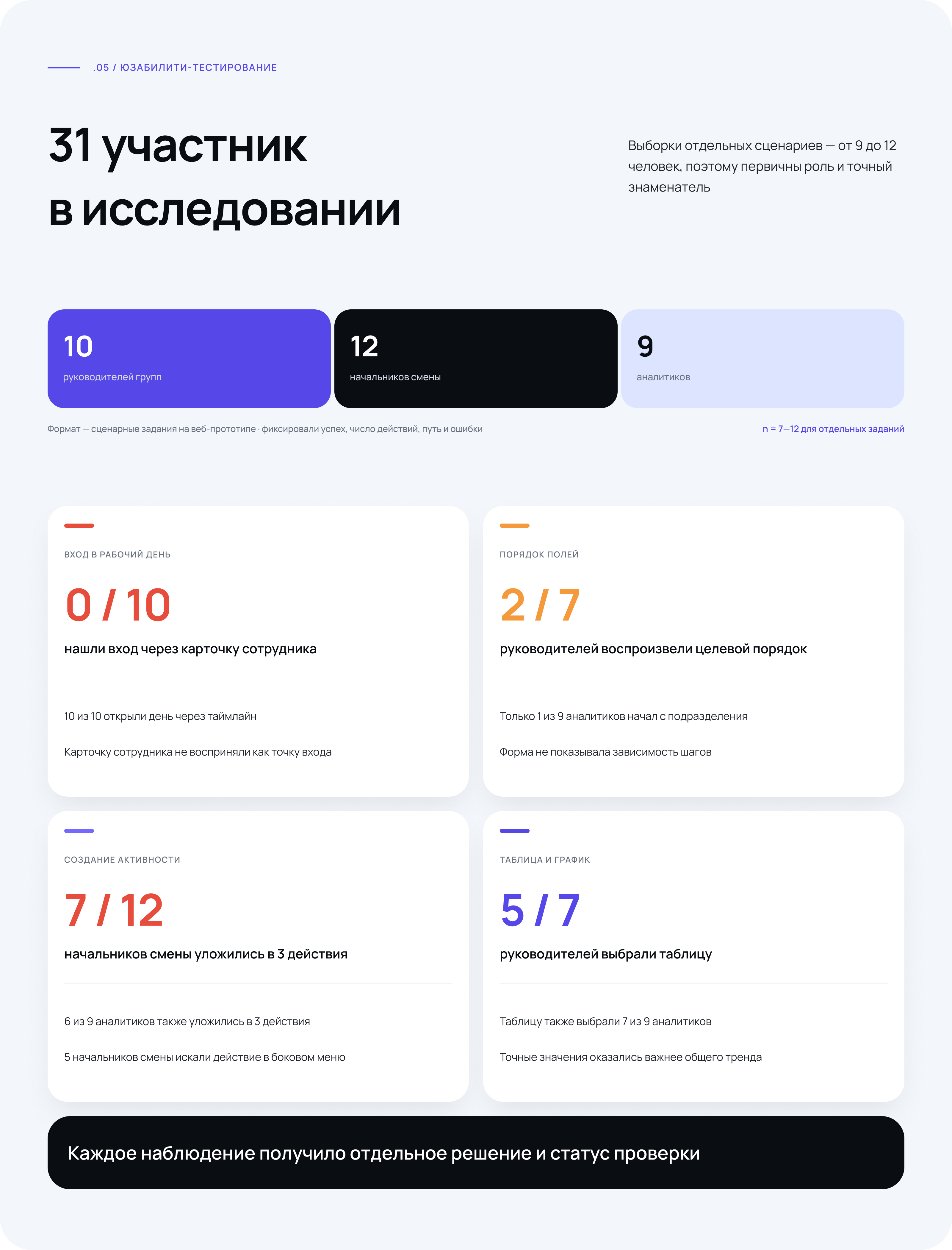 WFM-система TIMEE — Изображение №6 — Интерфейсы на Dprofile