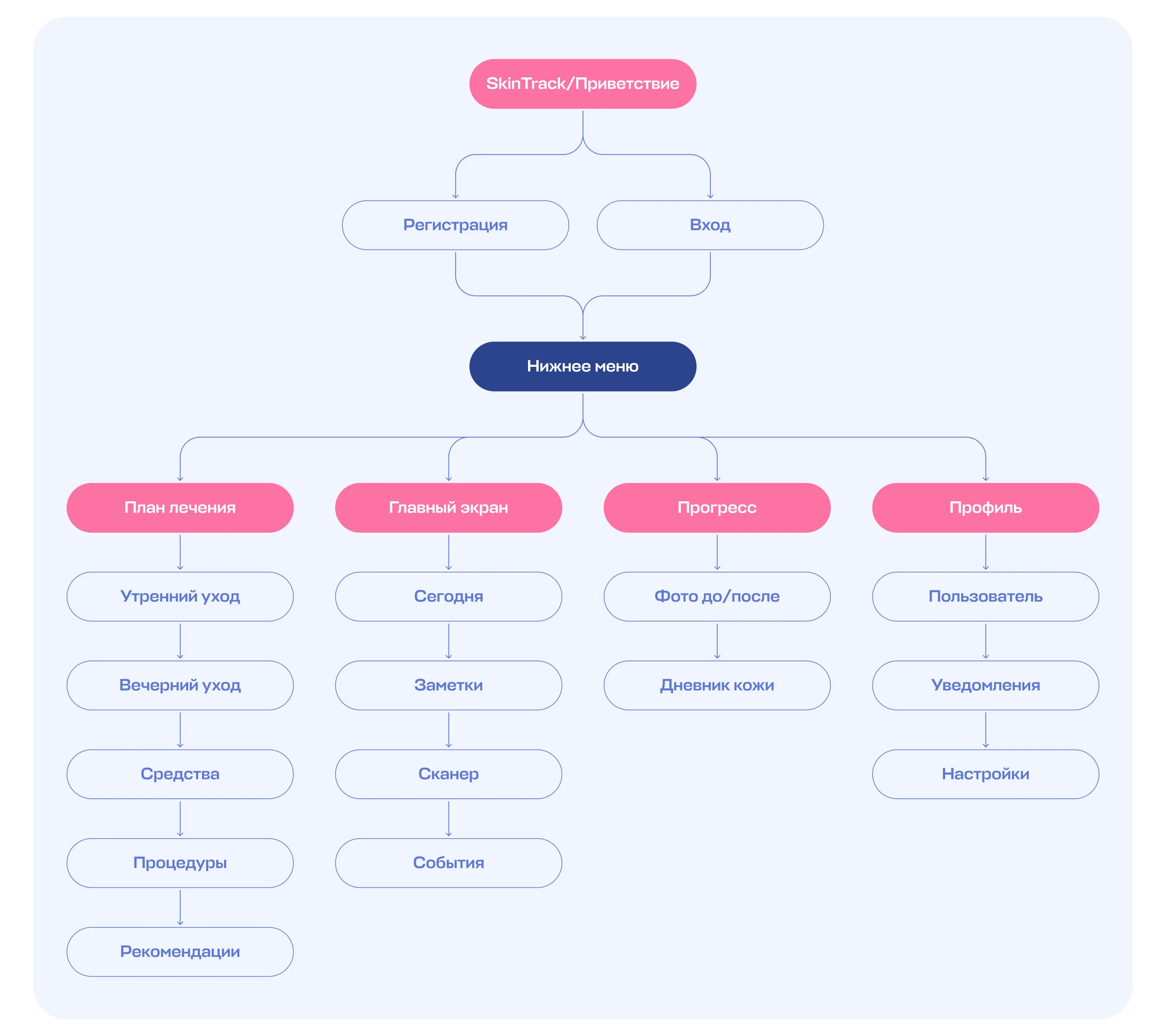 SkinTrack | Mobile app for personalized skincare — Изображение №5 — Интерфейсы, Нейро на Dprofile