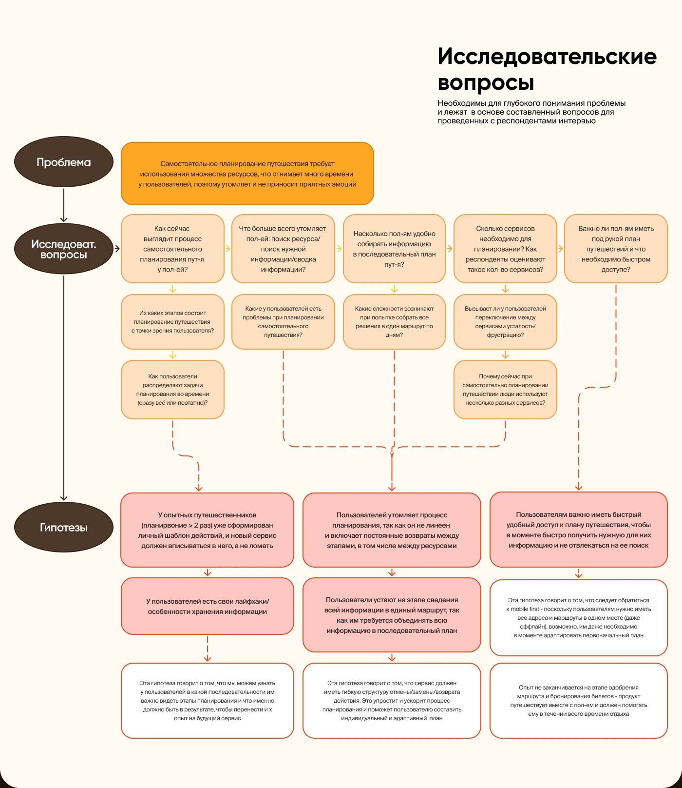 Cервис планирования путешествий//Web design//UX/UI — Изображение №6 — Интерфейсы на Dprofile