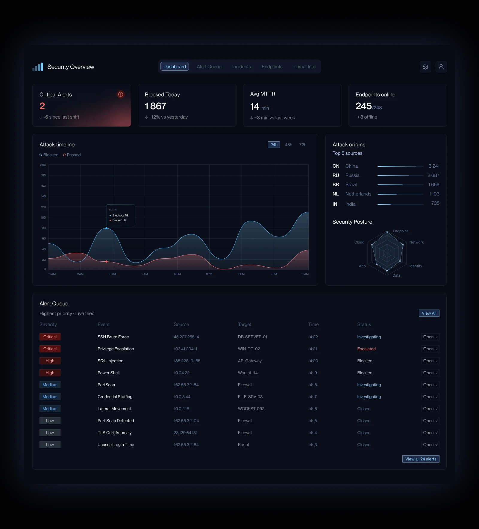 Corex — SOC Analyst Dashboard — Изображение №6 — Интерфейсы, Брендинг на Dprofile