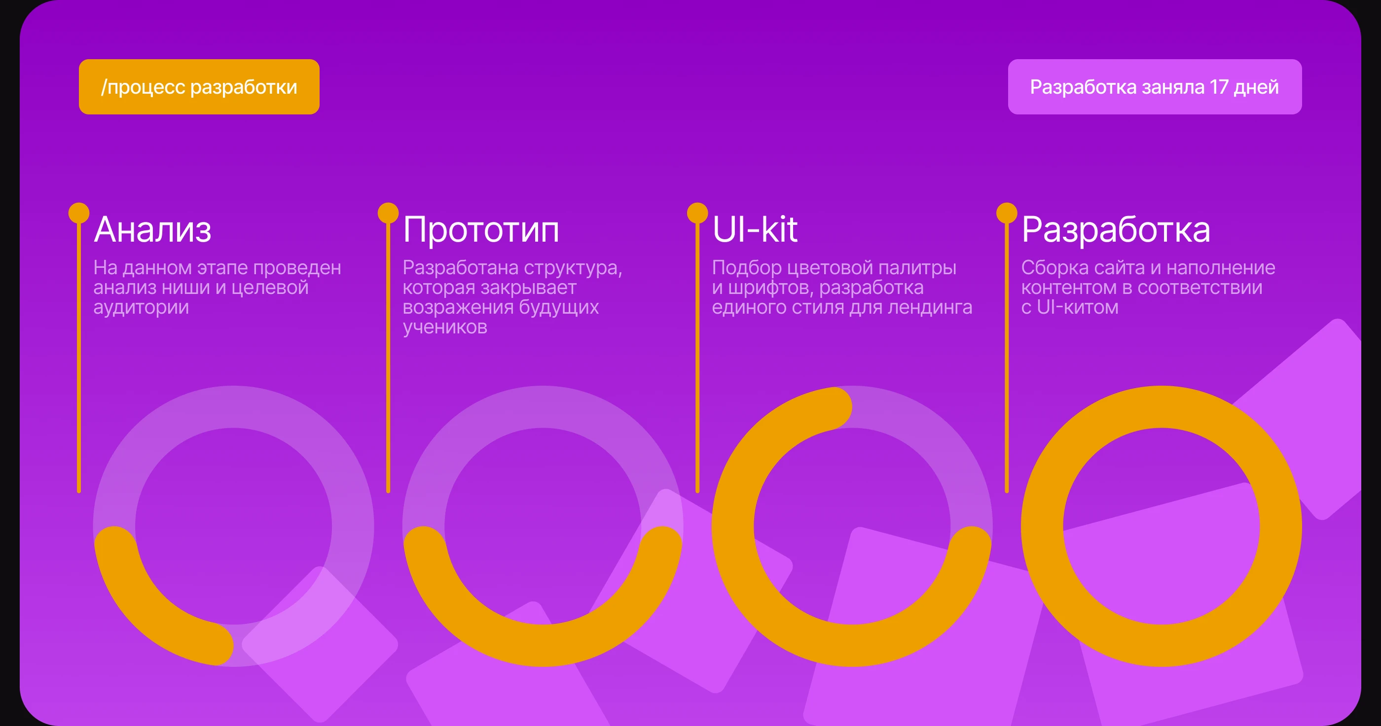 Landing page for an online English course — Изображение №4 — Интерфейсы, Анимация на Dprofile