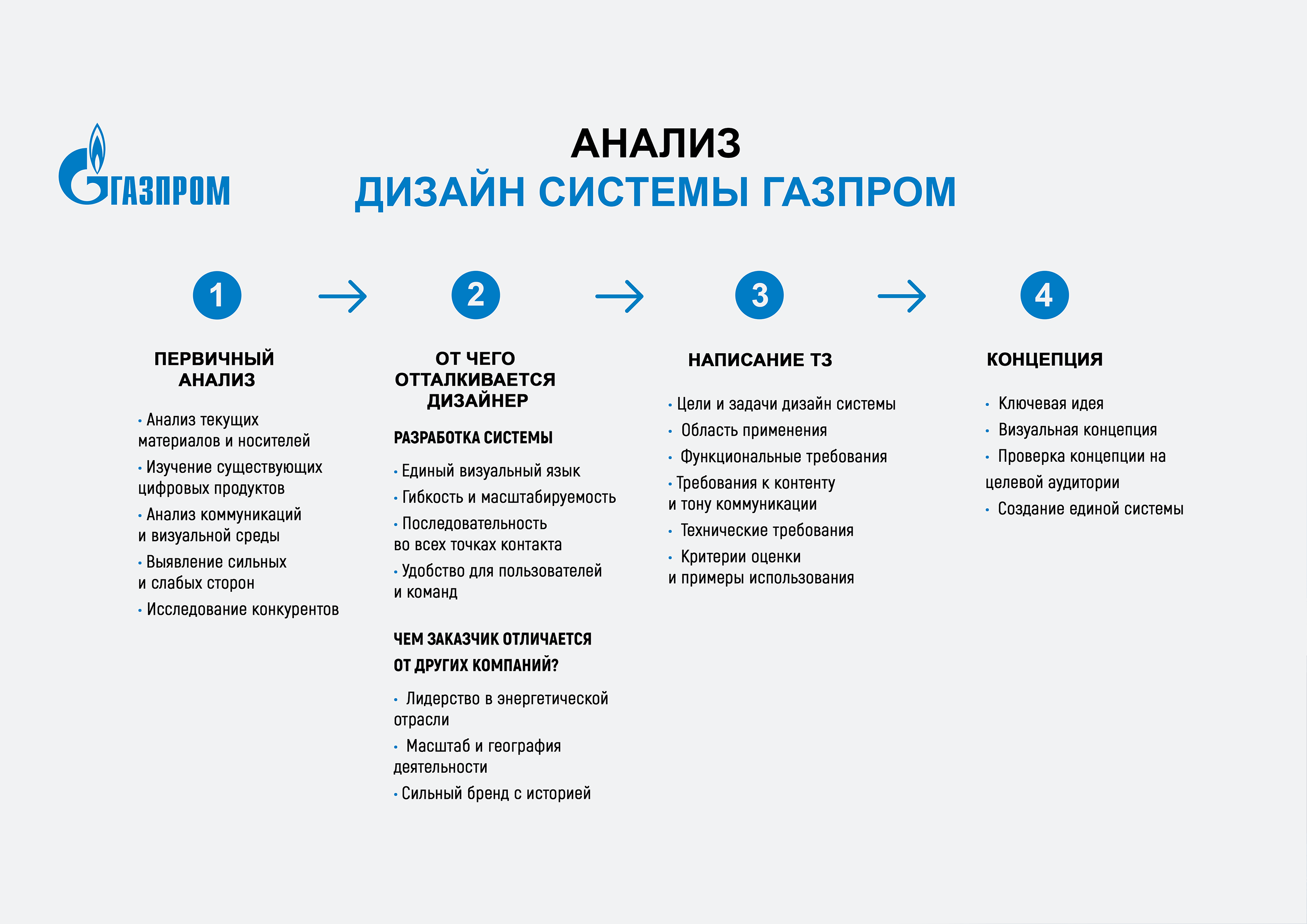Дизайн-Кейс для Газпром — Изображение №3 — Брендинг на Dprofile