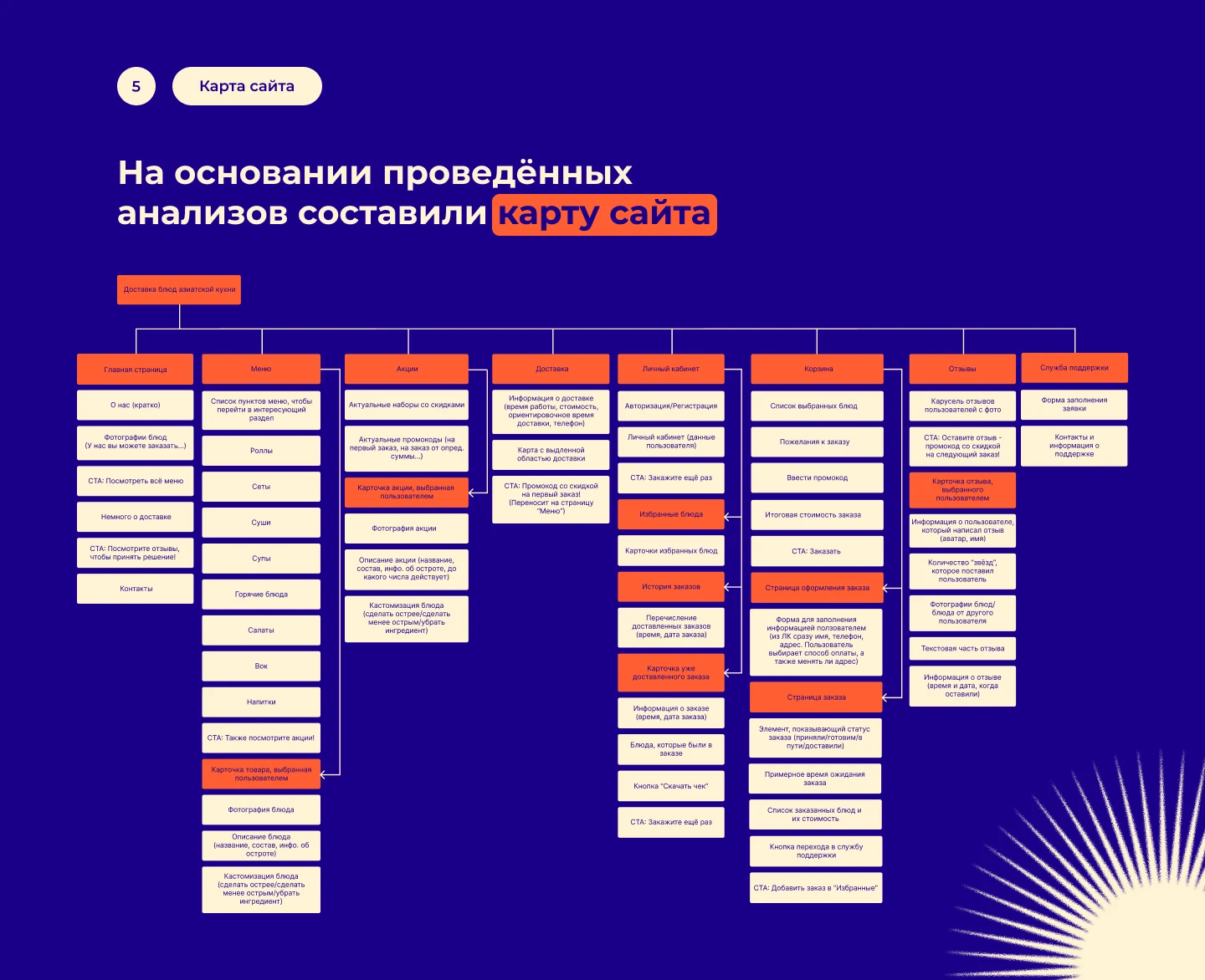Дизайн сайта сервиса доставки "IZAKAYA" | UX/UI Дизайн — Изображение №6 — Интерфейсы на Dprofile