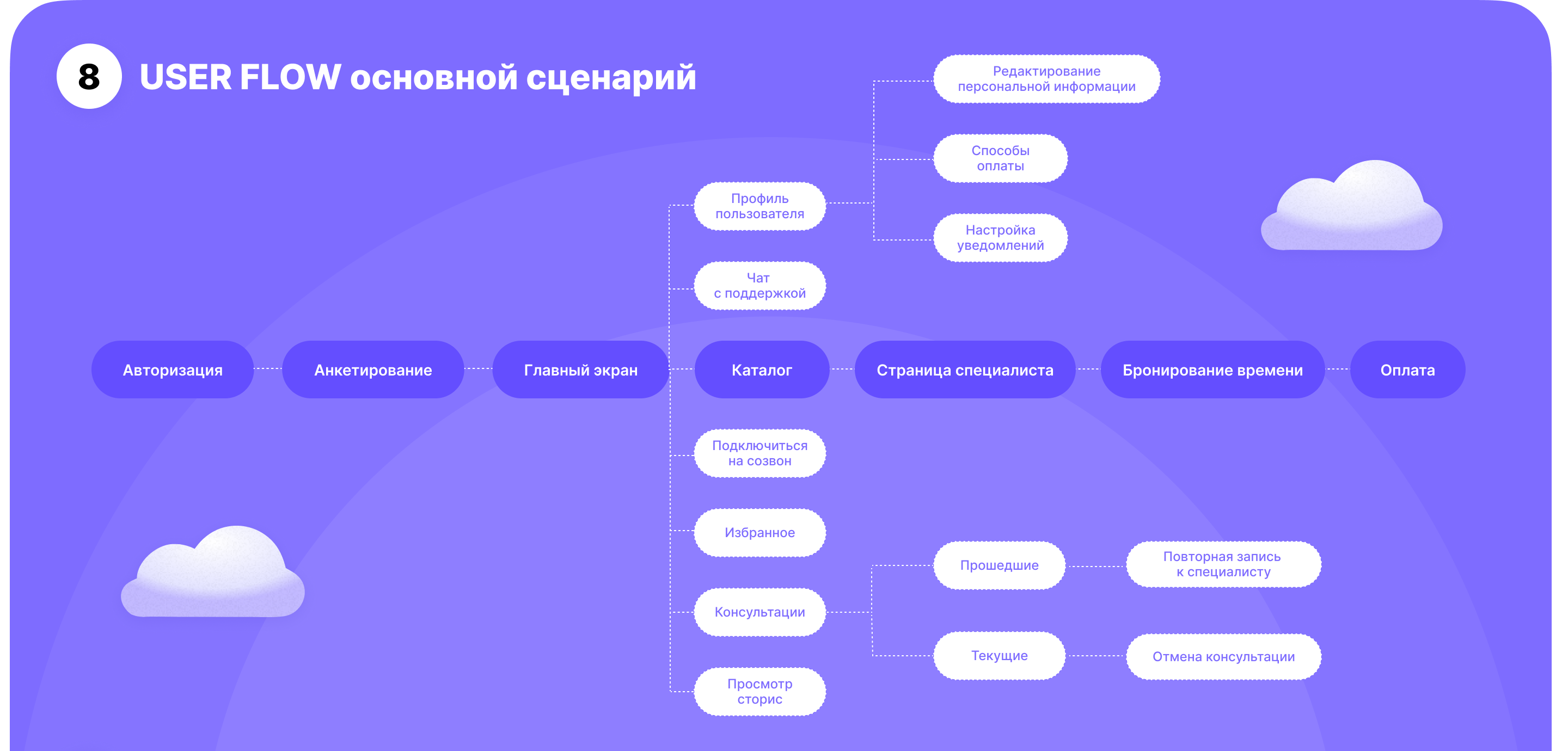 Мобильное приложение по подбору психолога — Изображение №8 — Интерфейсы на Dprofile
