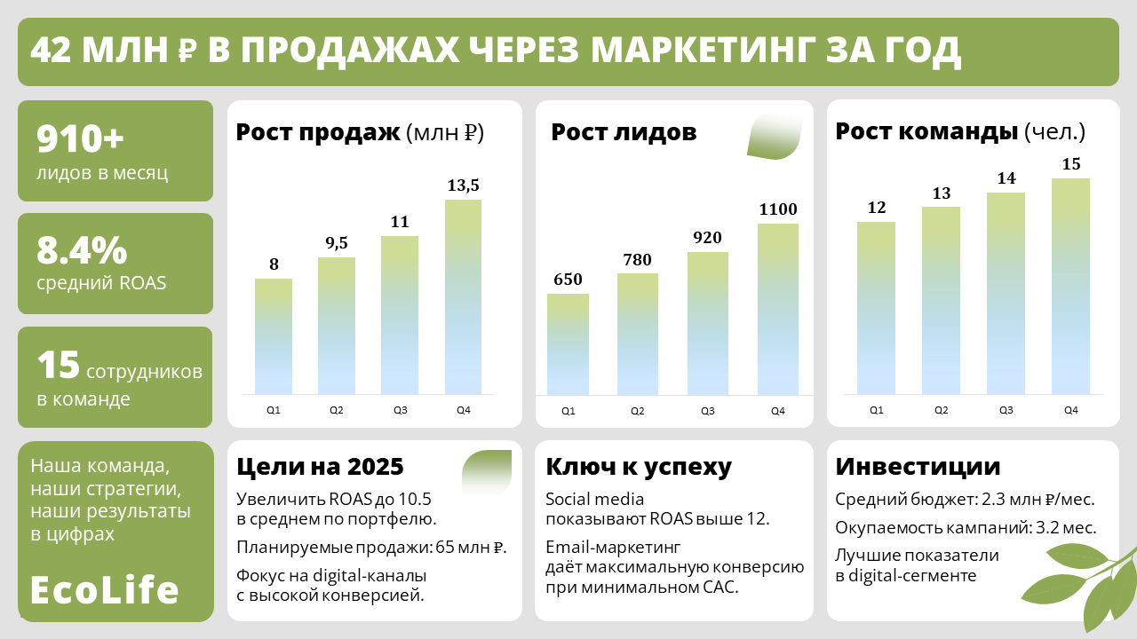 EcoLife: визуальная коммуникация для бизнеса — Изображение №4 — Графика, Маркетинг на Dprofile