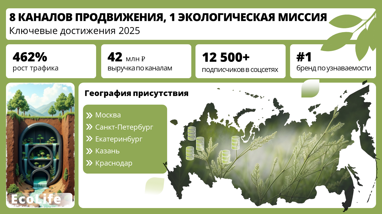 EcoLife: визуальная коммуникация для бизнеса — Изображение №2 — Графика, Маркетинг на Dprofile