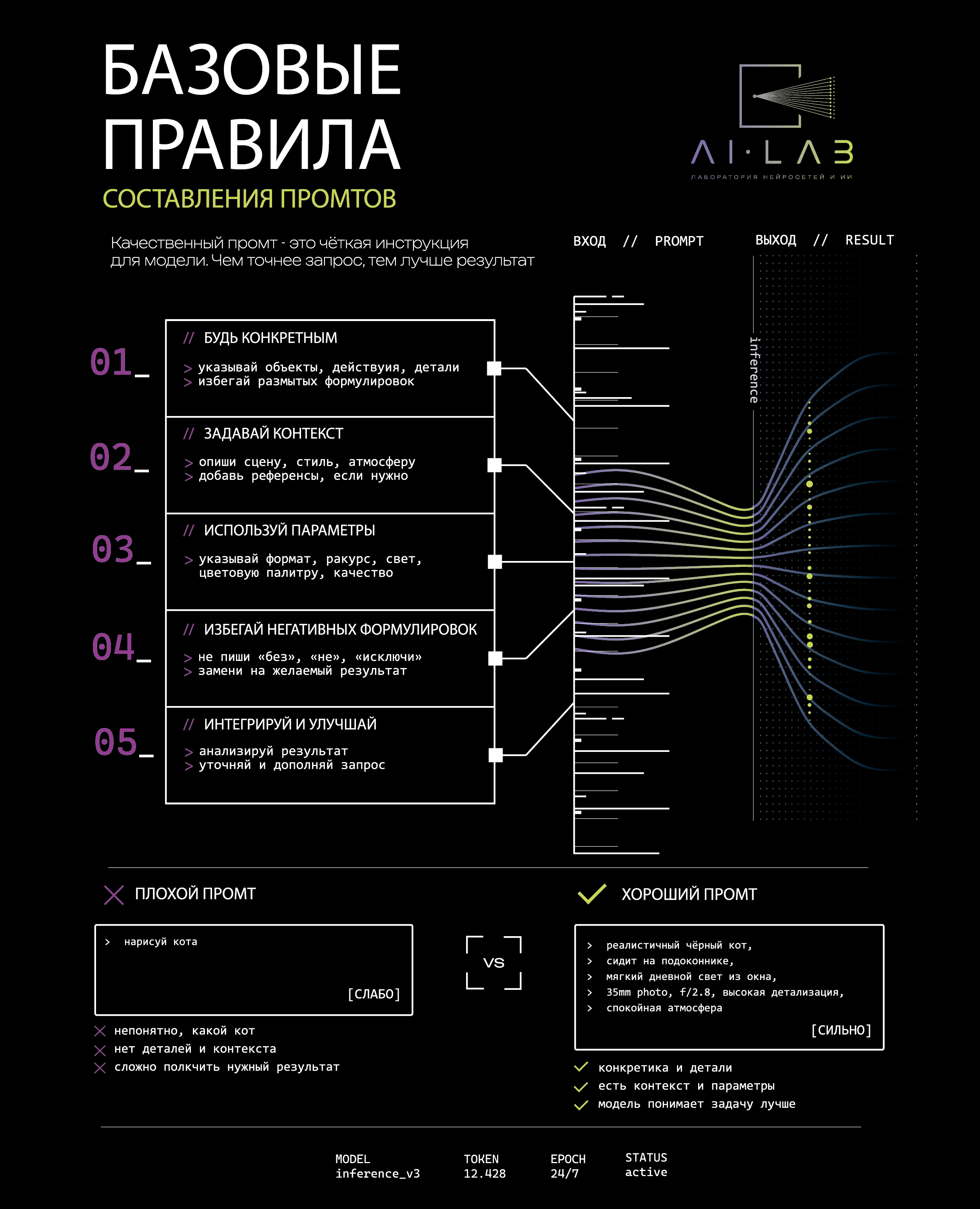 Информационный плакат "Правила промптинга" | AI LAB — Изображение №1 — Брендинг, Графика на Dprofile