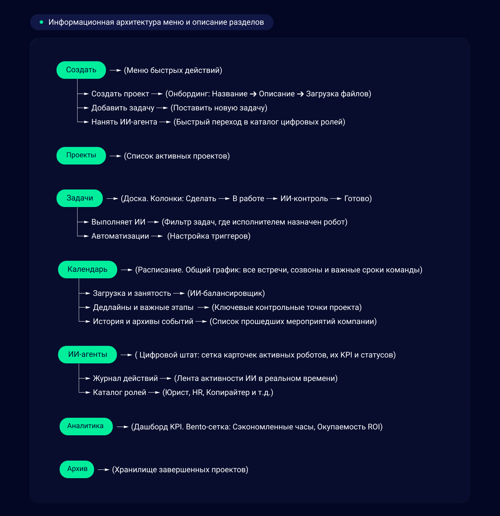 CogniFixer. Концепт цифрового сотрудника — Изображение №4 — Интерфейсы на Dprofile