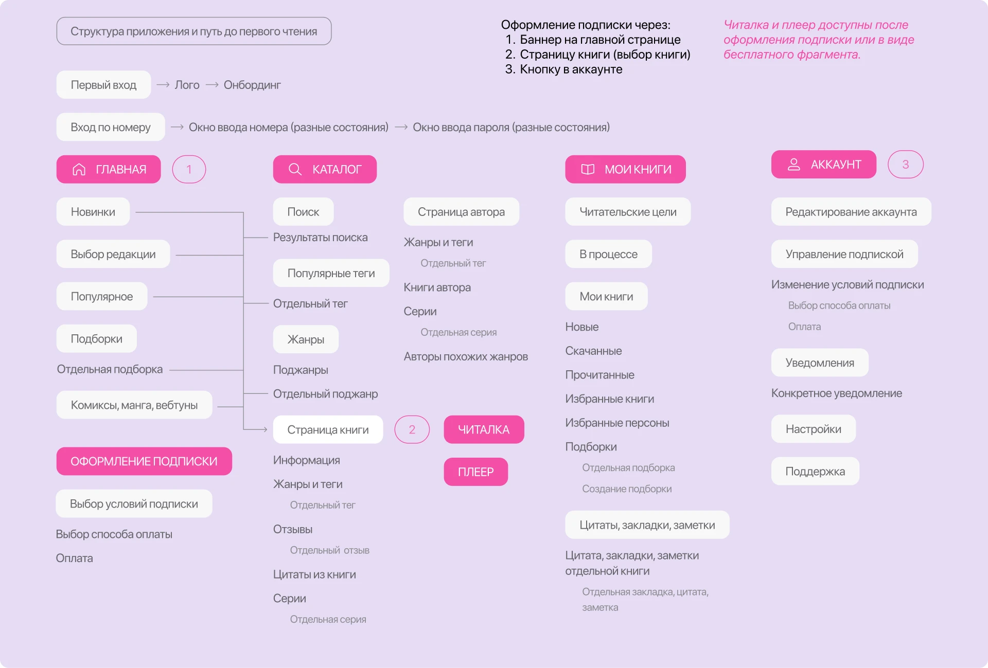 Книги Онлайн "Юни" UX/UI — Изображение №8 — Интерфейсы на Dprofile