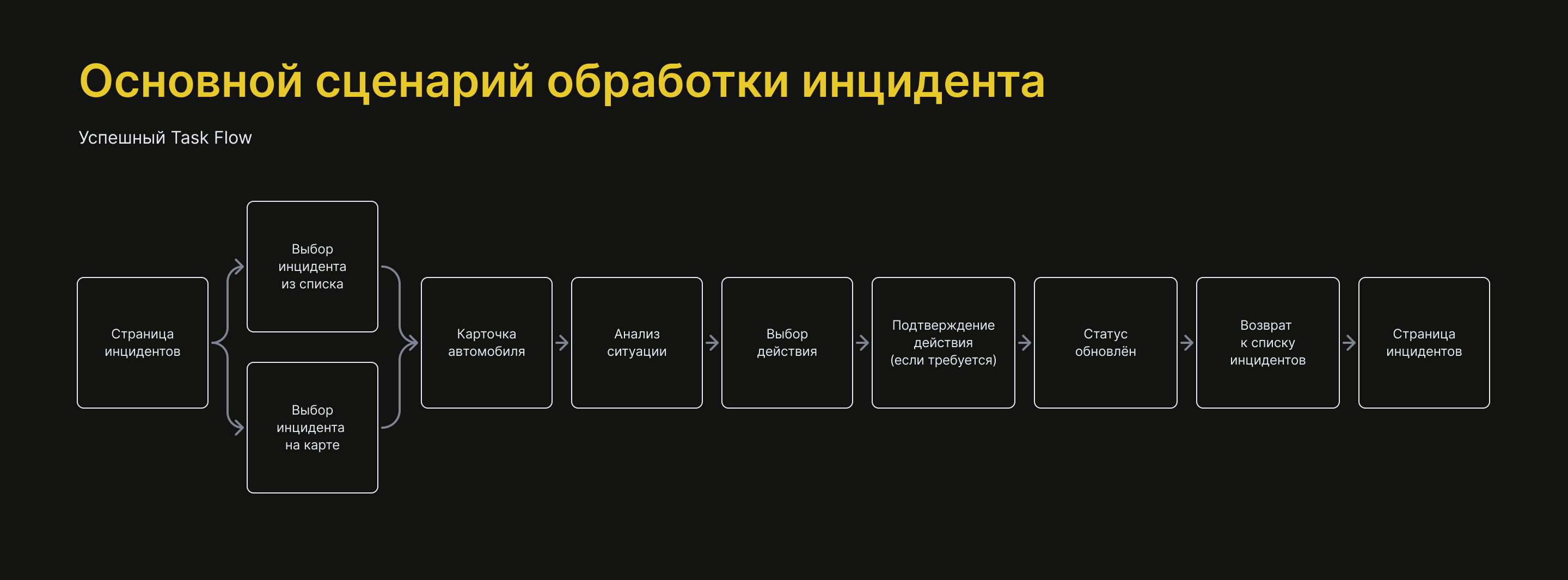 Такси — Мониторинг: Интерфейс для инженеров центра монитори… — Изображение №5 — Интерфейсы на Dprofile