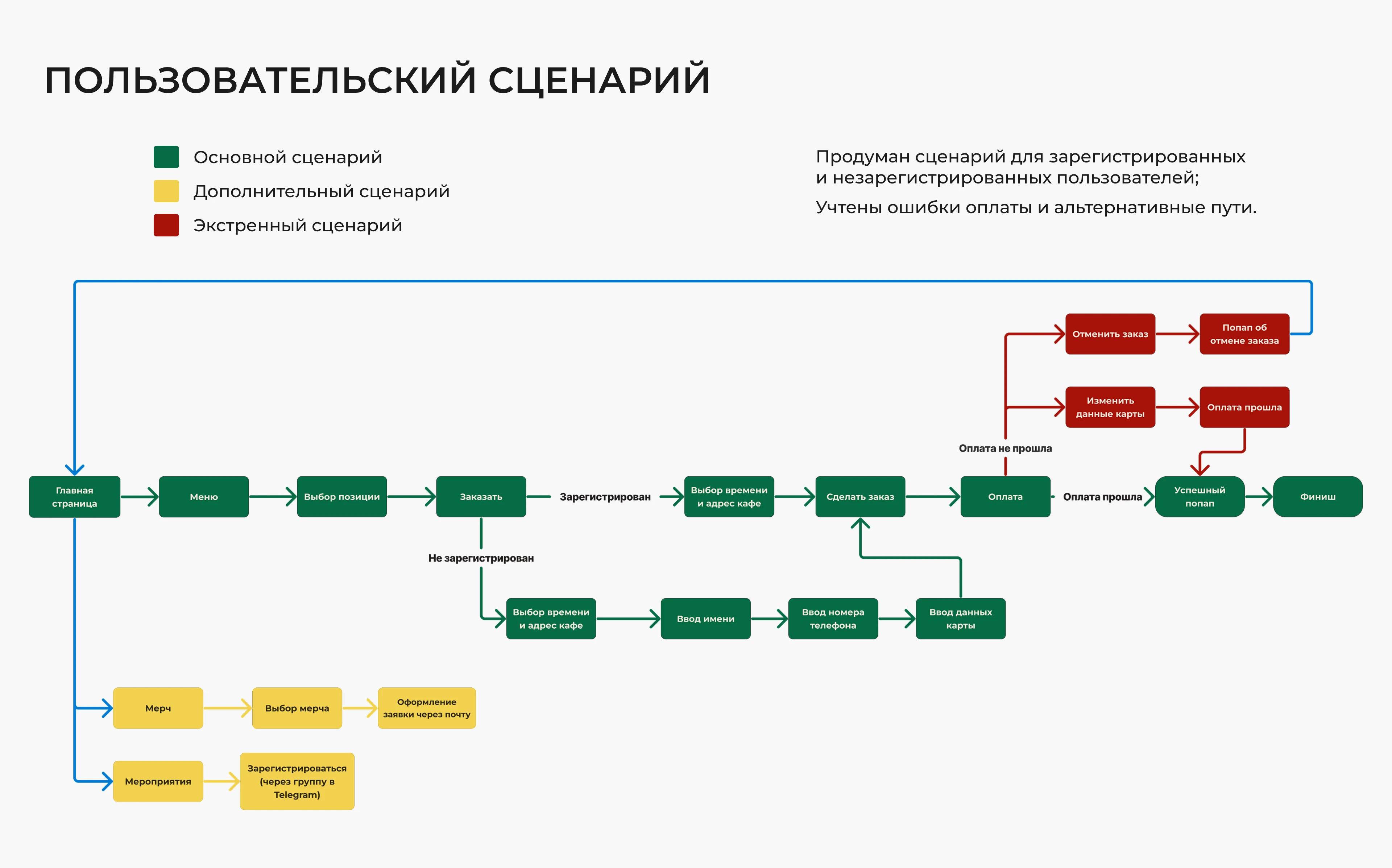 Многостраничный сайт для кофейни — Изображение №5 — Интерфейсы на Dprofile