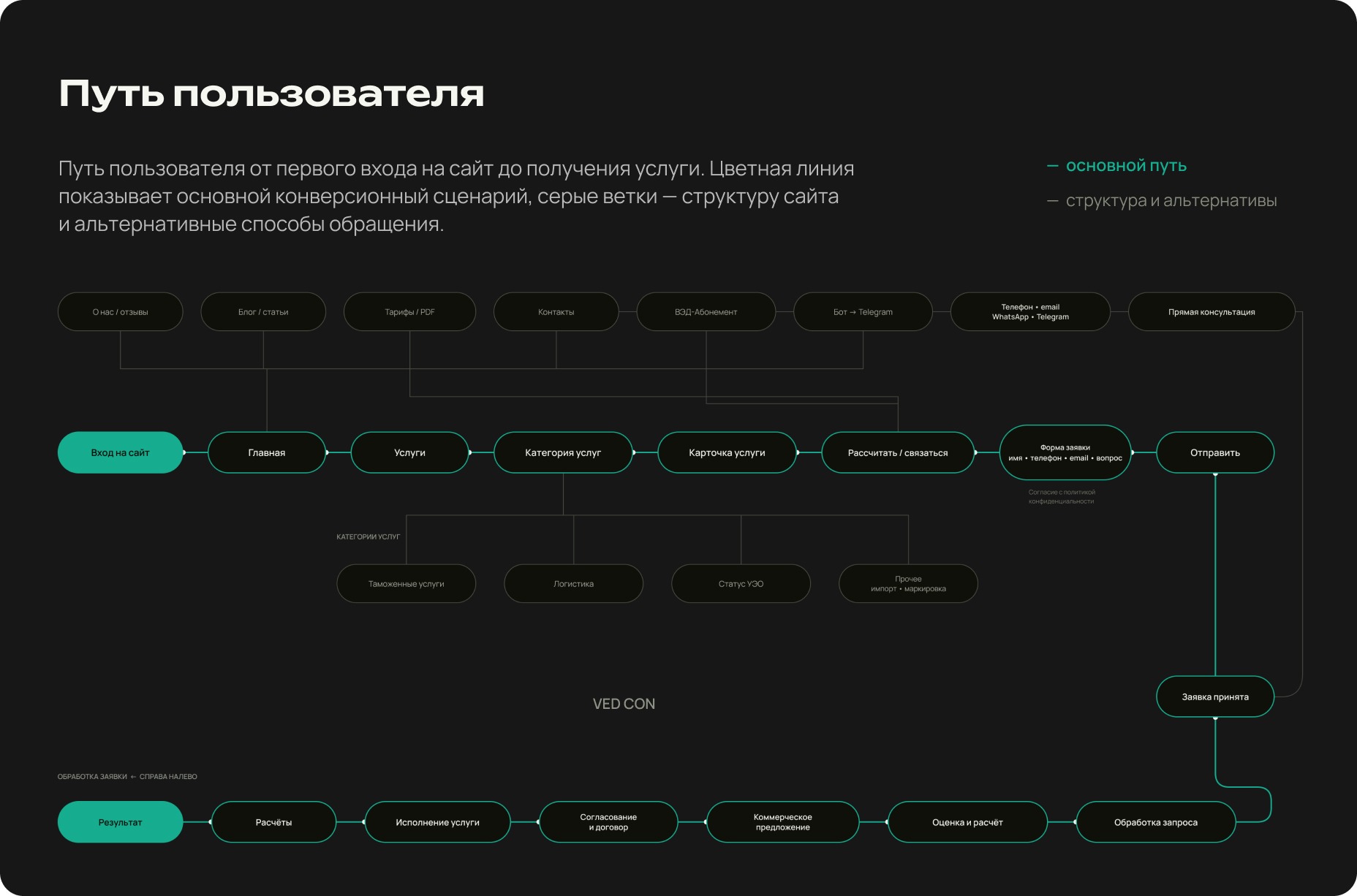 VED CON - сайт компании b2b ВЭД услуг — Изображение №7 — Интерфейсы, Графика на Dprofile