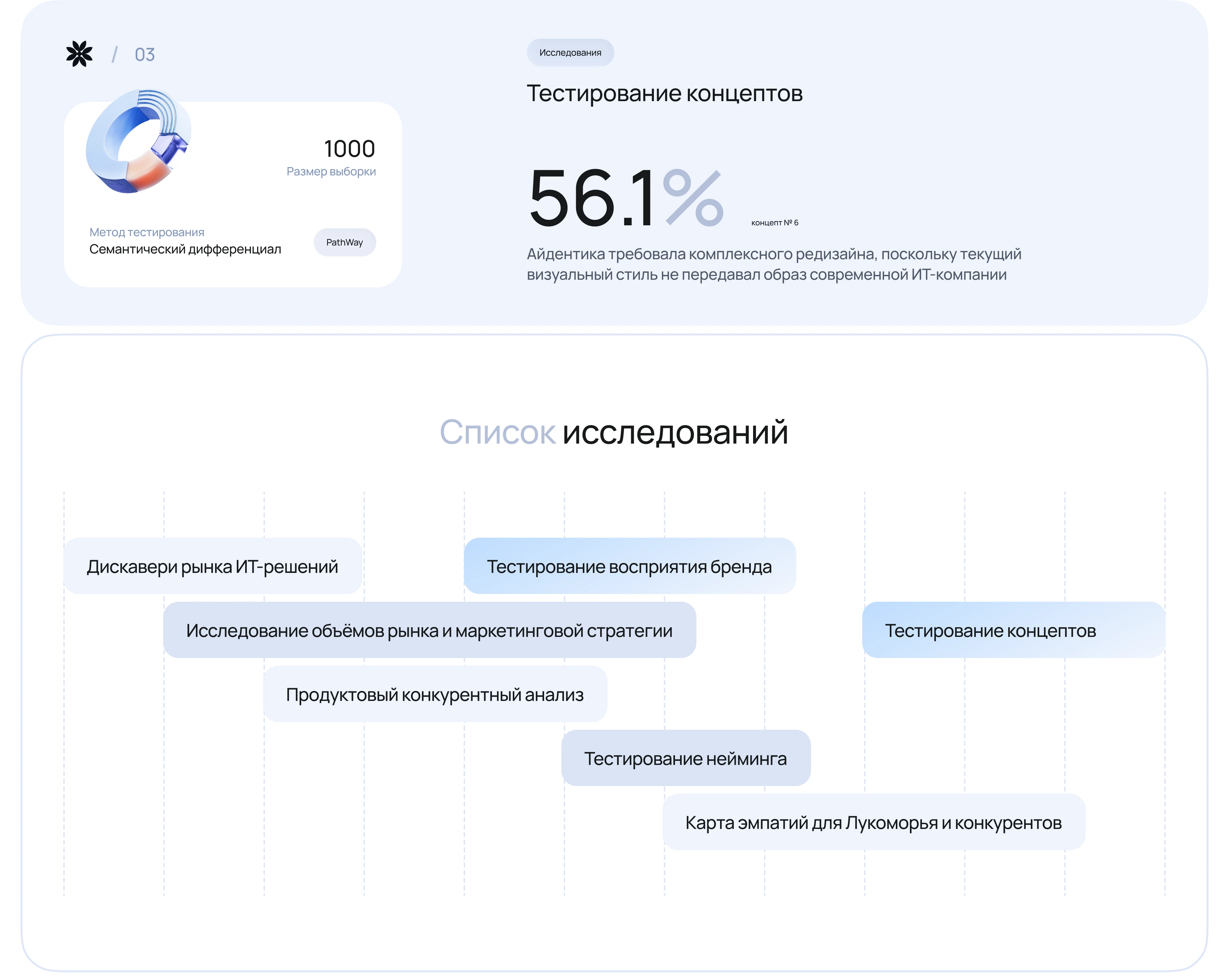 Редизайн бренда ИТ-экосистемы «Лукоморье» — Изображение №7 — Интерфейсы, Брендинг на Dprofile