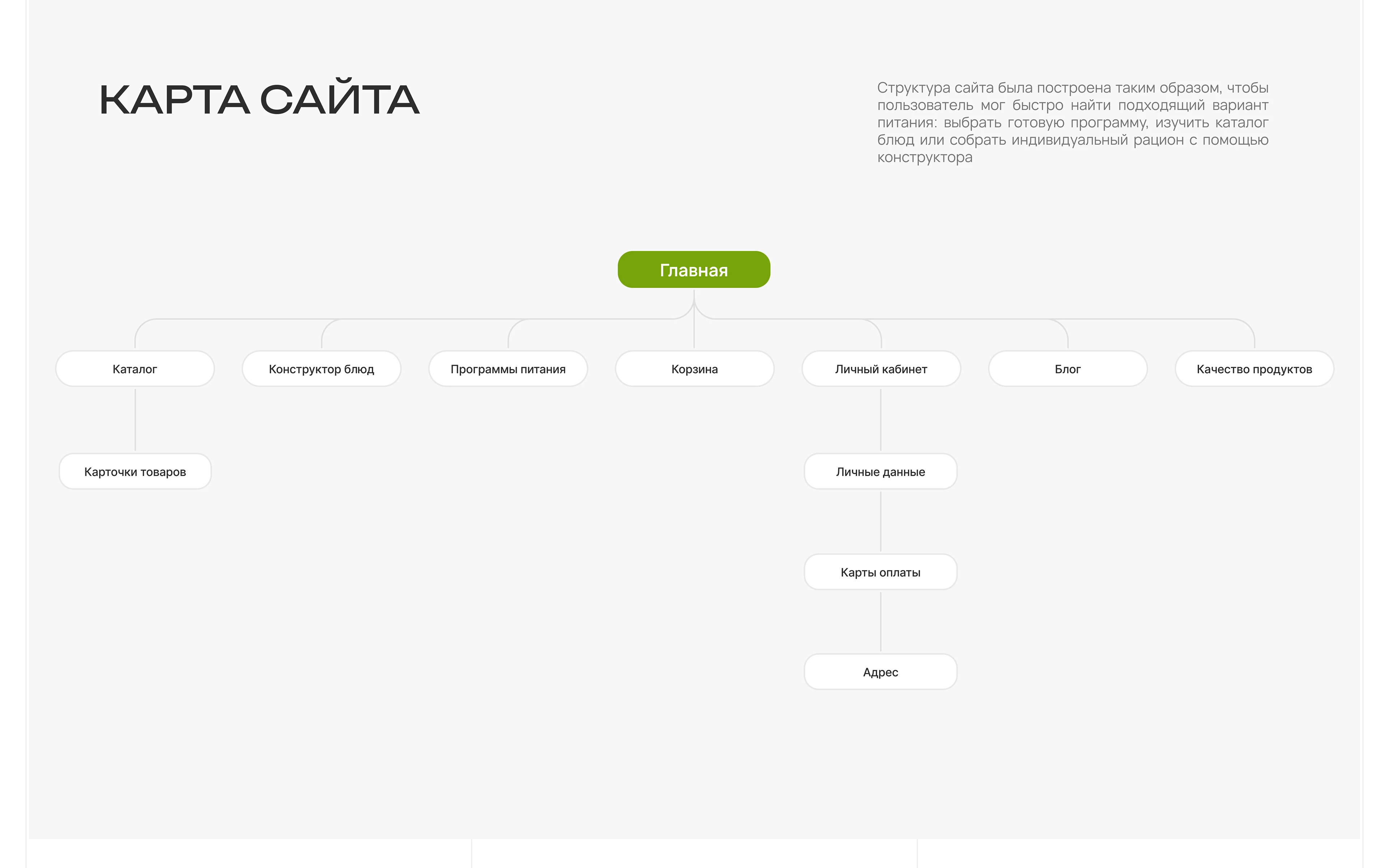 NOURISH food delivery — Изображение №3 — Интерфейсы на Dprofile